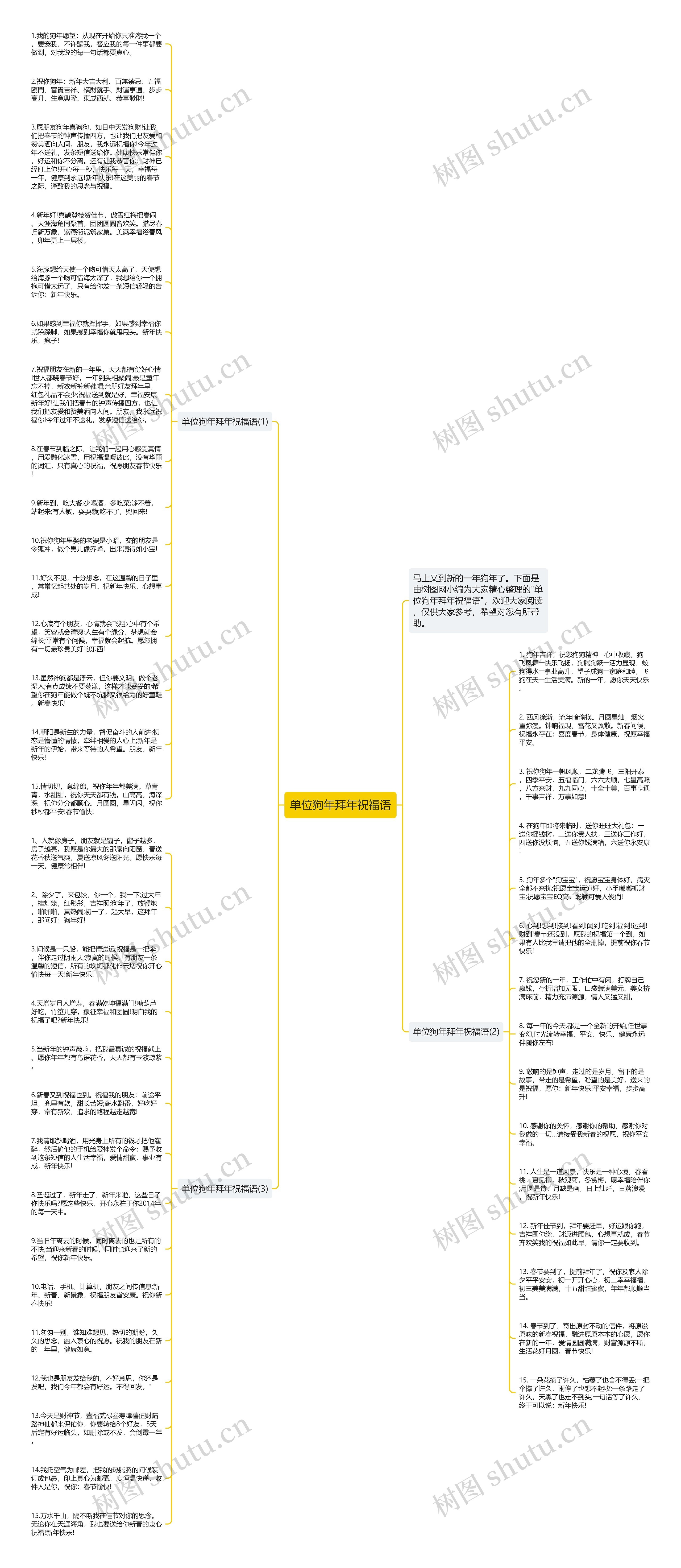 单位狗年拜年祝福语思维导图