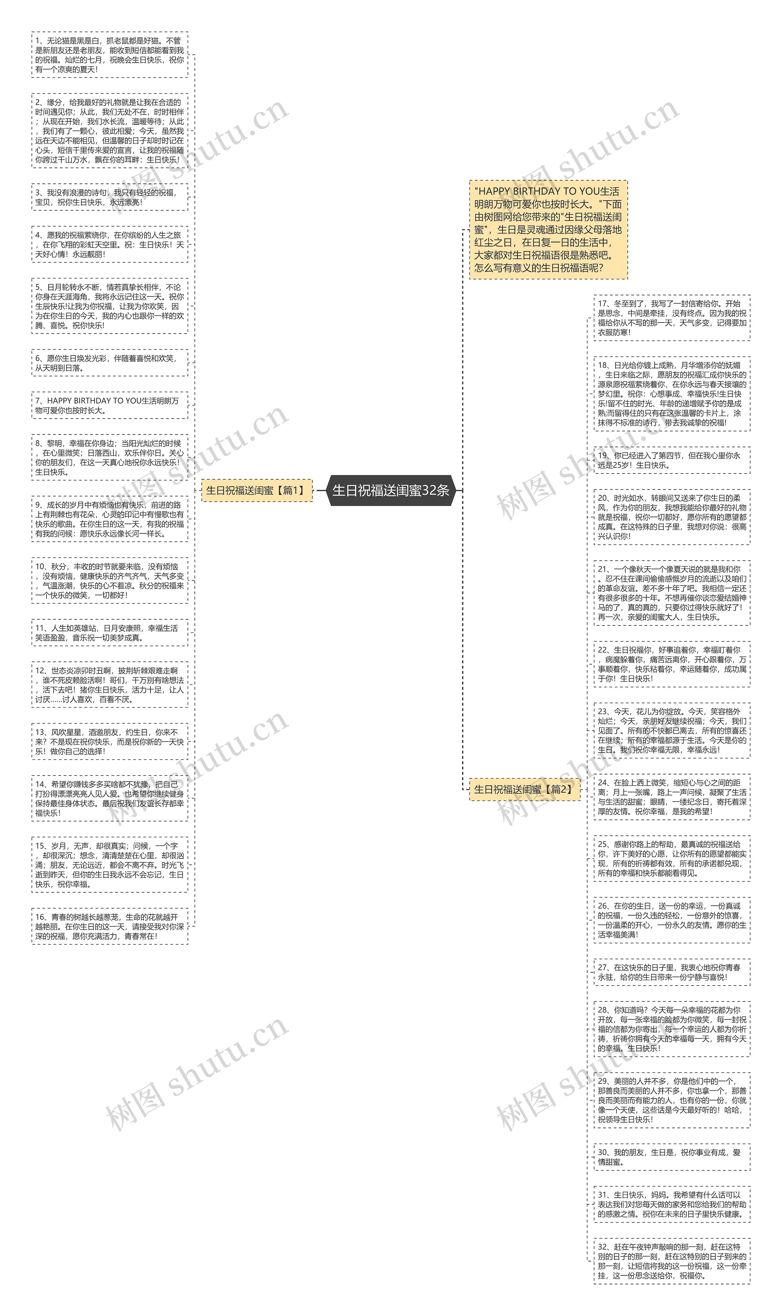 生日祝福送闺蜜32条思维导图
