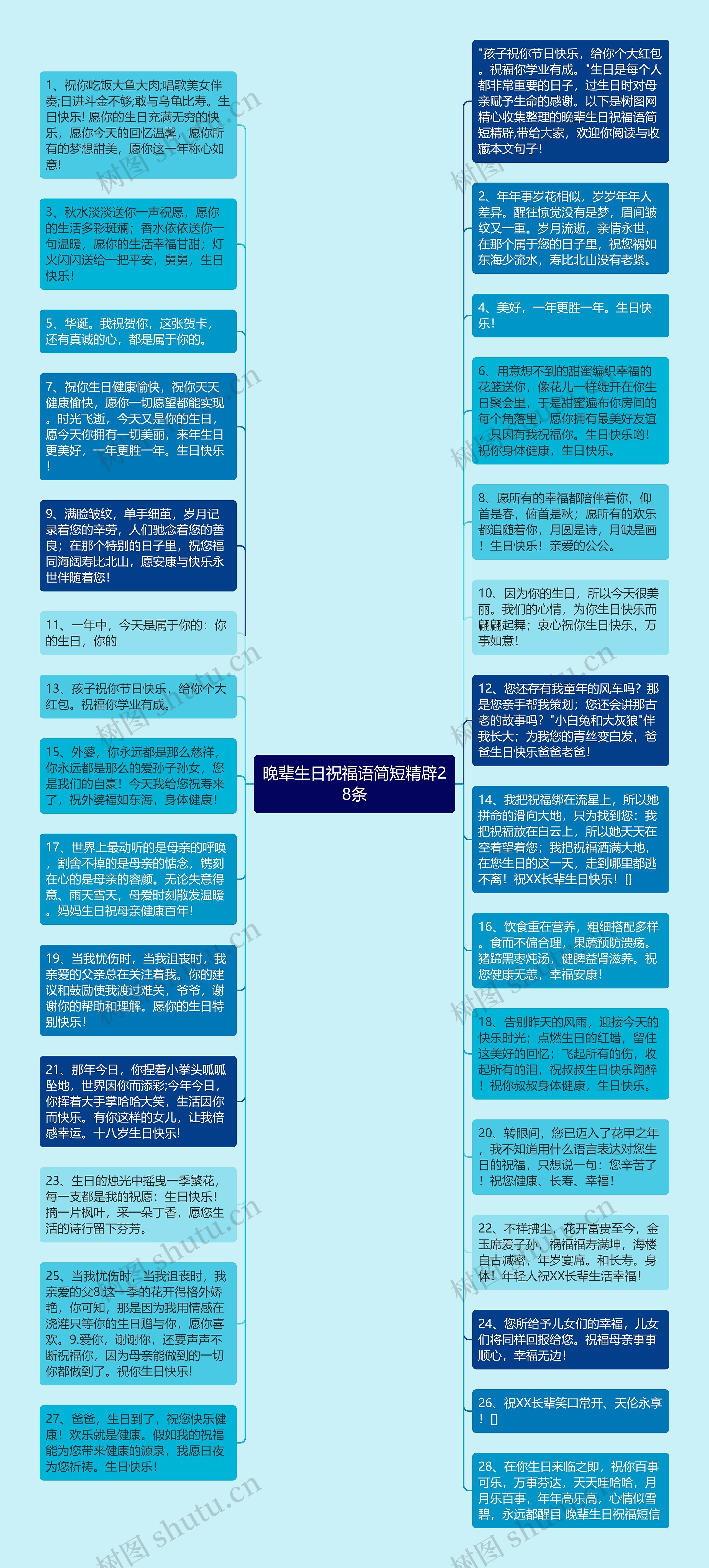 晚辈生日祝福语简短精辟28条思维导图