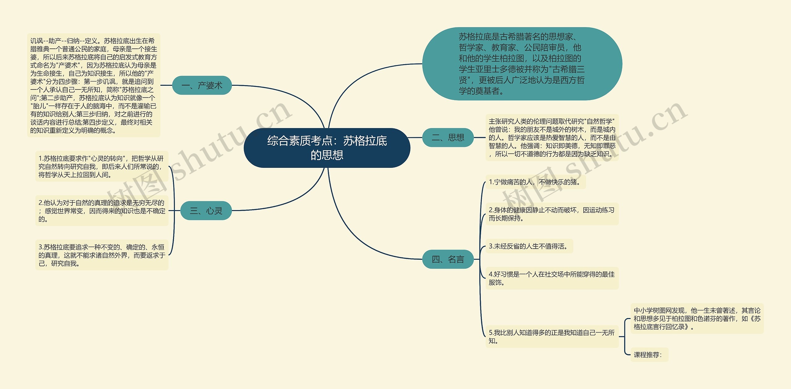 综合素质考点：苏格拉底的思想思维导图