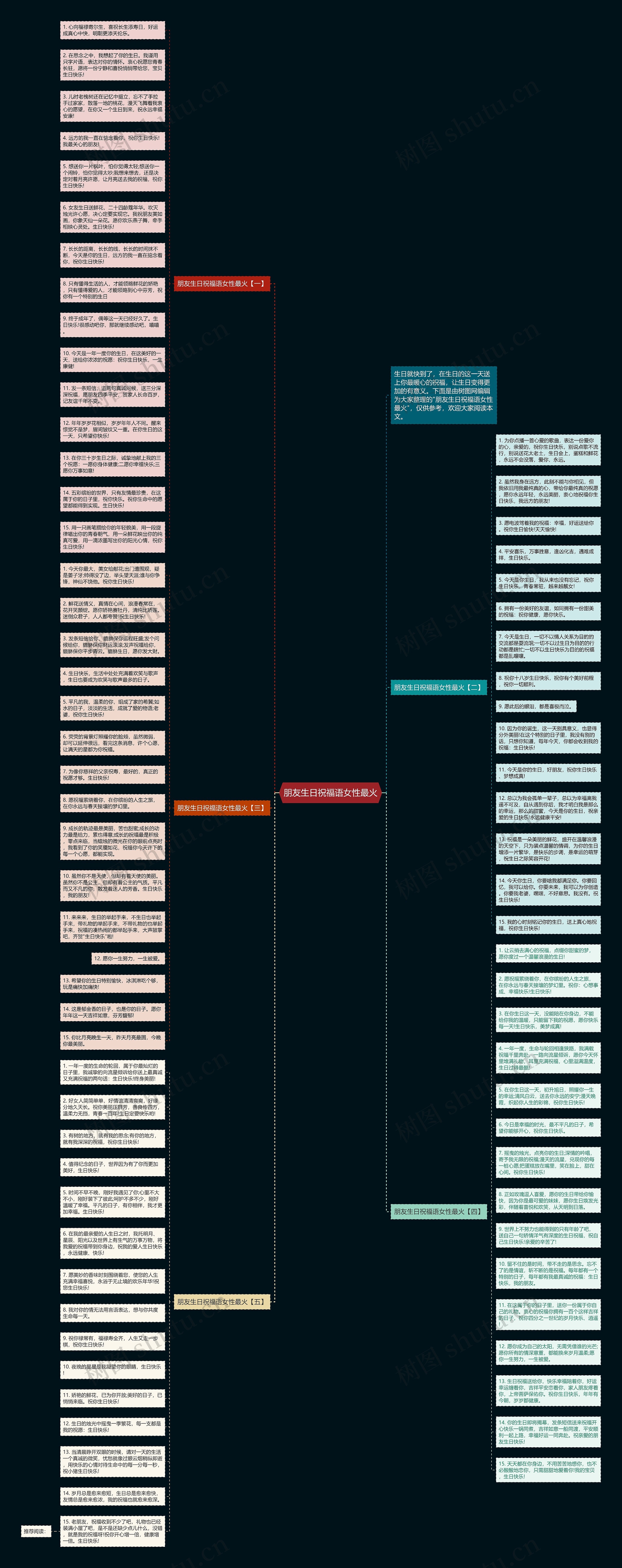朋友生日祝福语女性最火思维导图