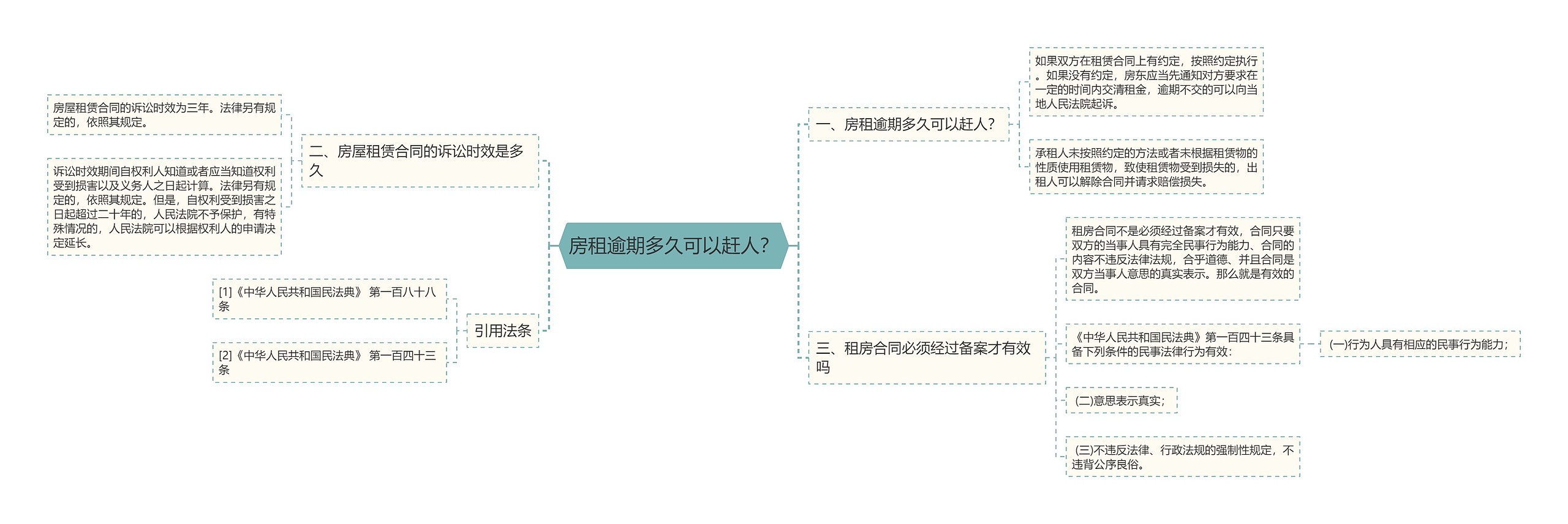 房租逾期多久可以赶人？