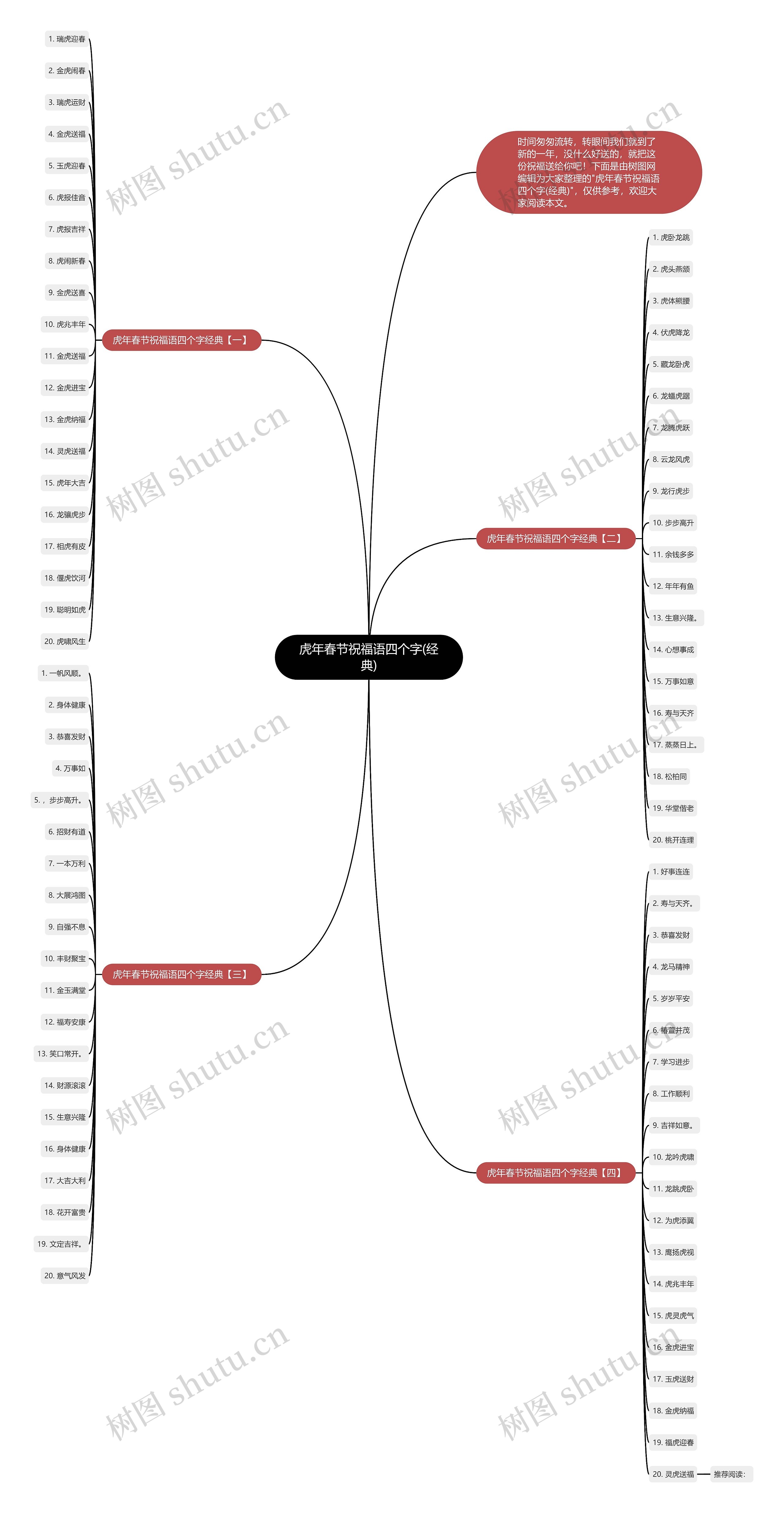 虎年春节祝福语四个字(经典)思维导图