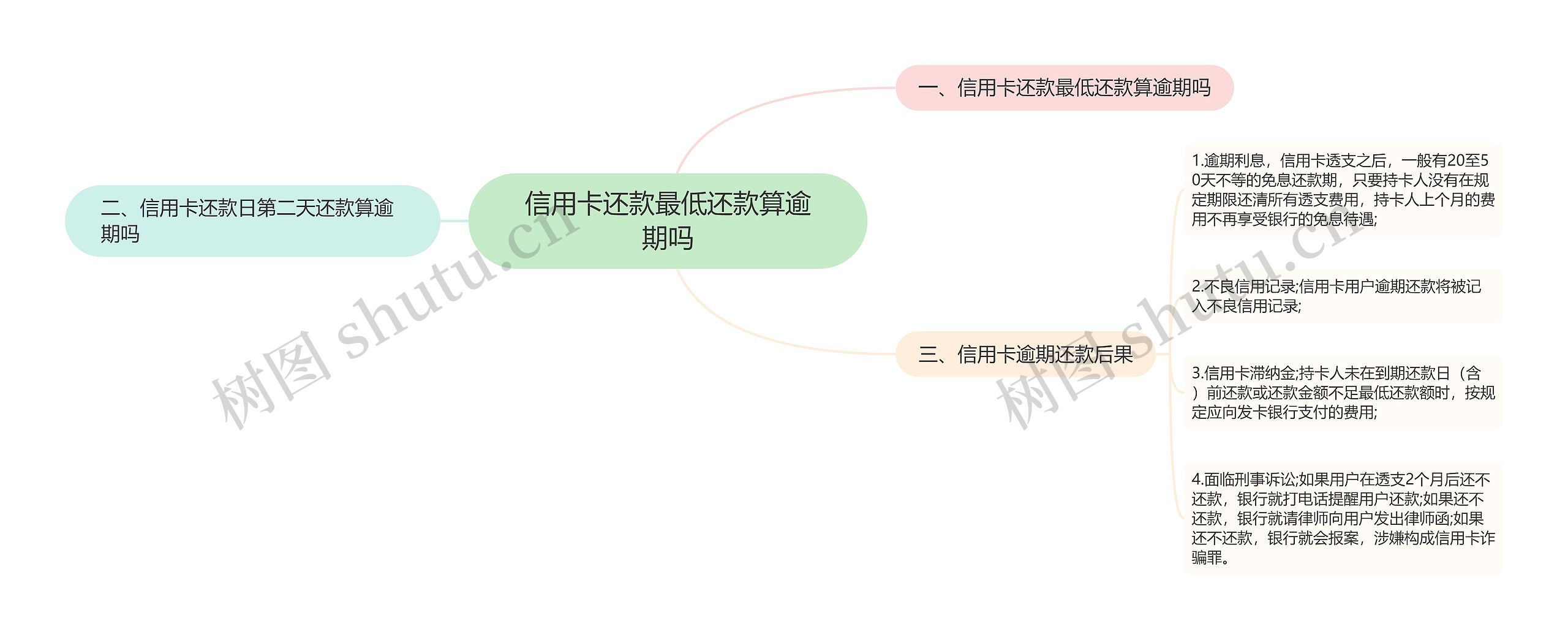 信用卡还款最低还款算逾期吗