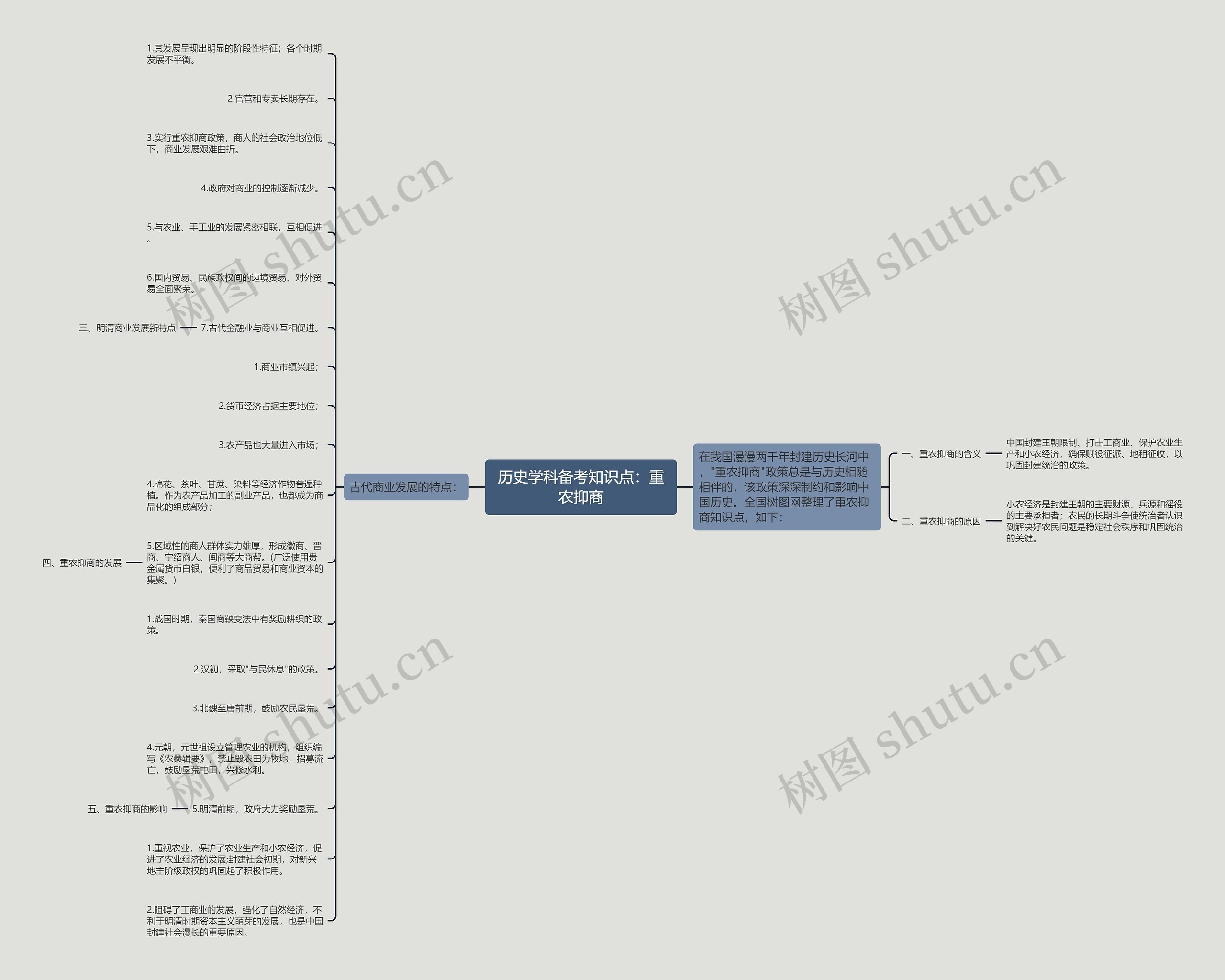 历史学科备考知识点：重农抑商思维导图