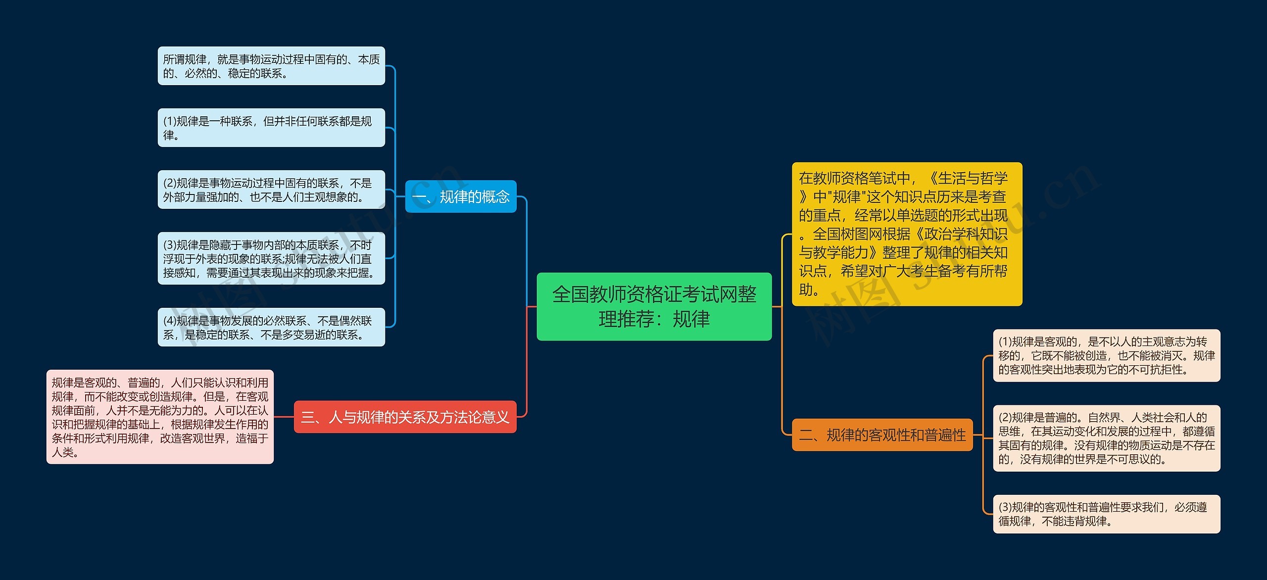 全国教师资格证考试网整理推荐：规律思维导图