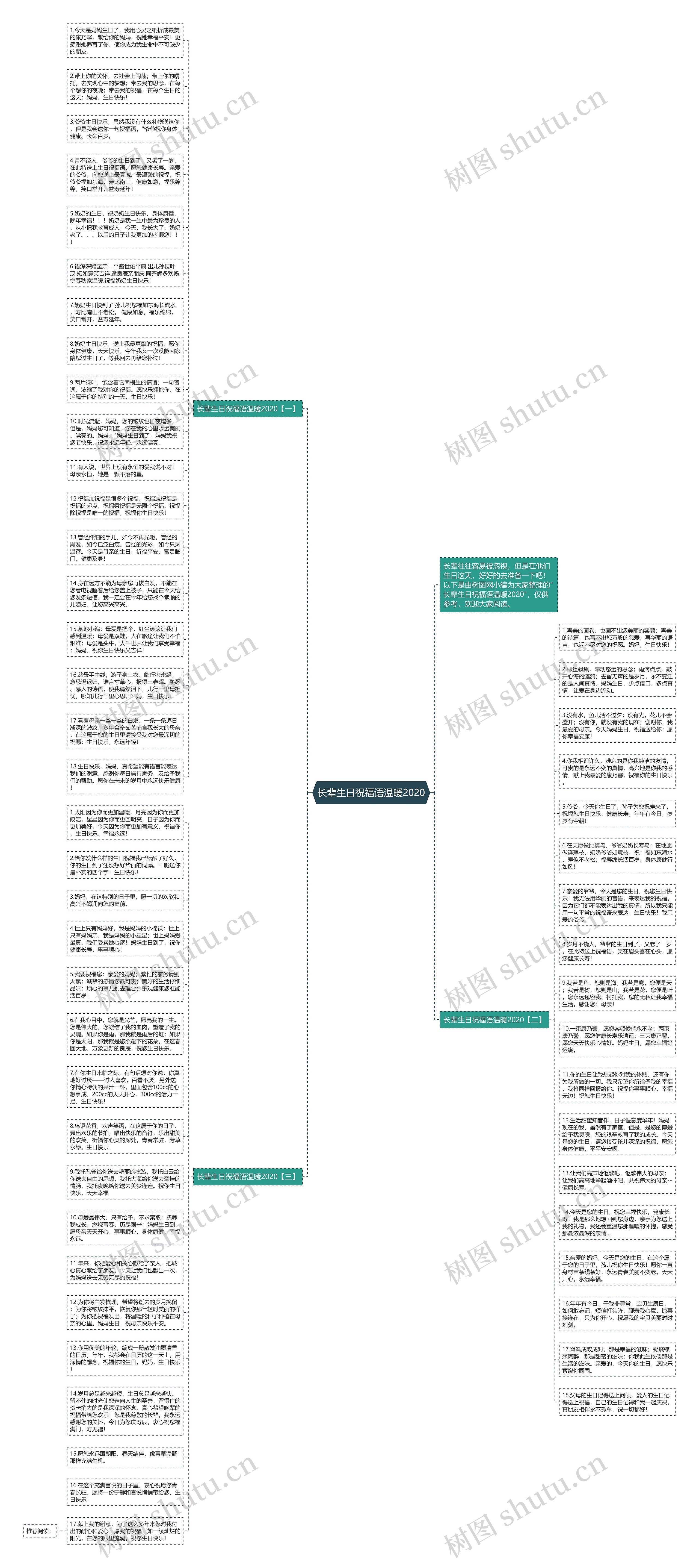 长辈生日祝福语温暖2020思维导图