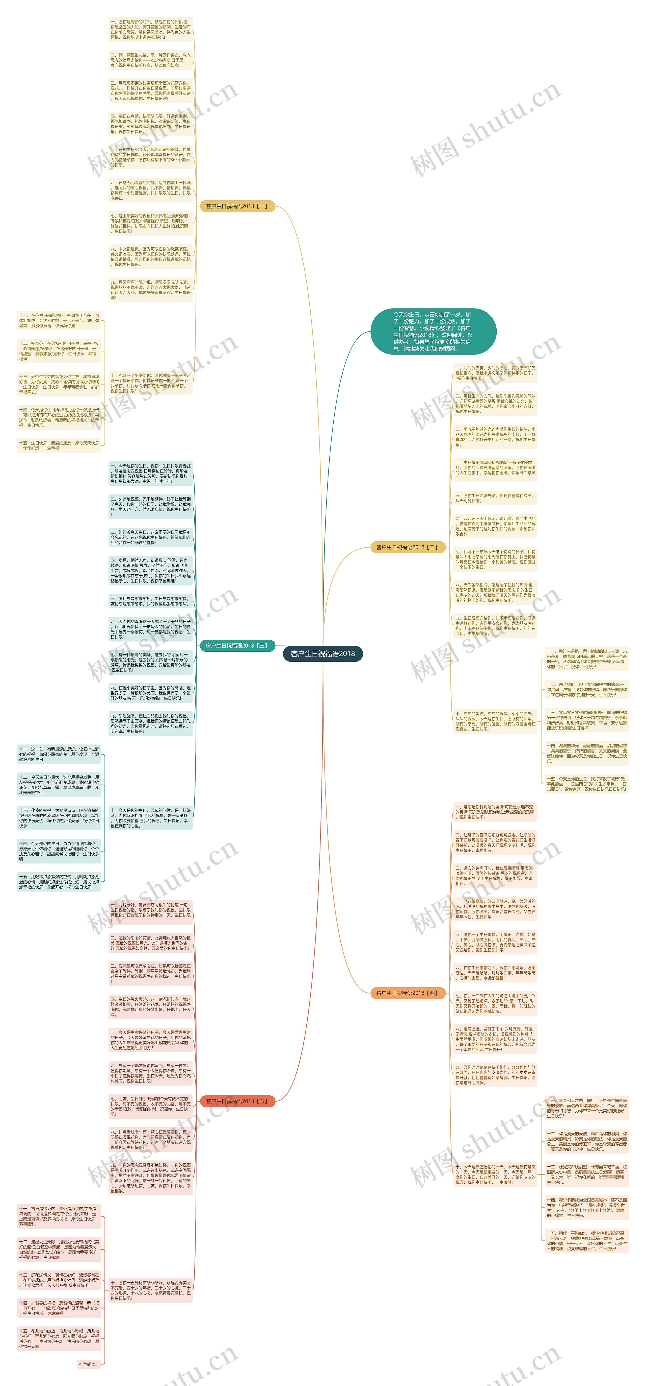客户生日祝福语2018思维导图