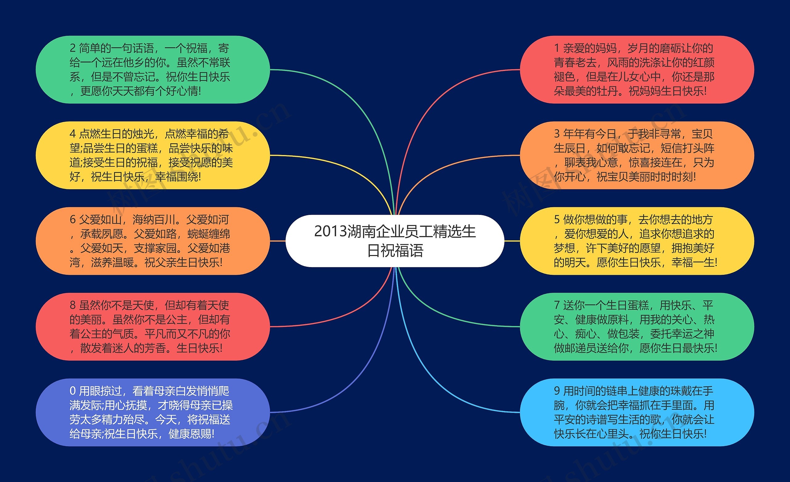 2013湖南企业员工精选生日祝福语思维导图