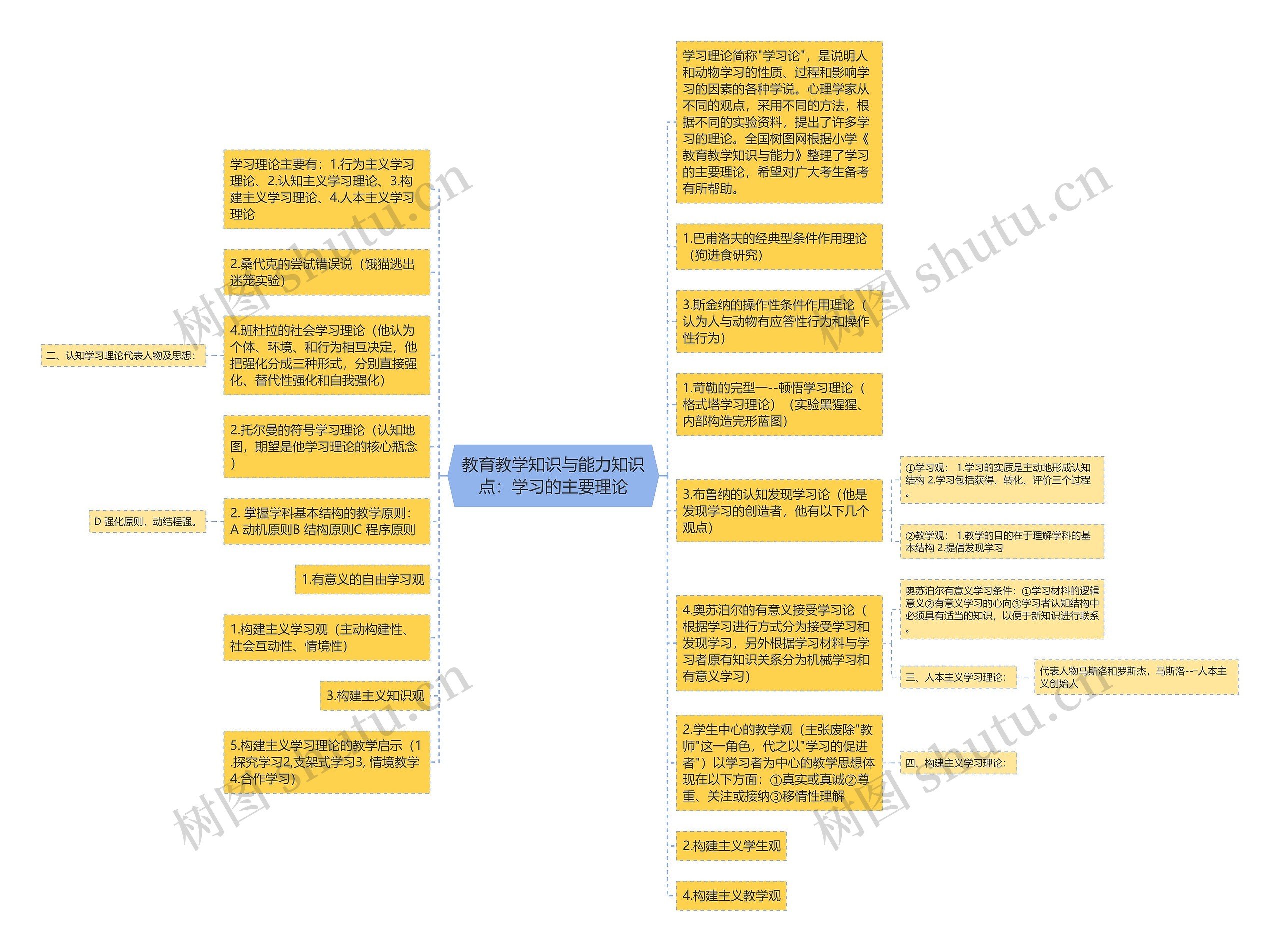 教育教学知识与能力知识点：学习的主要理论思维导图