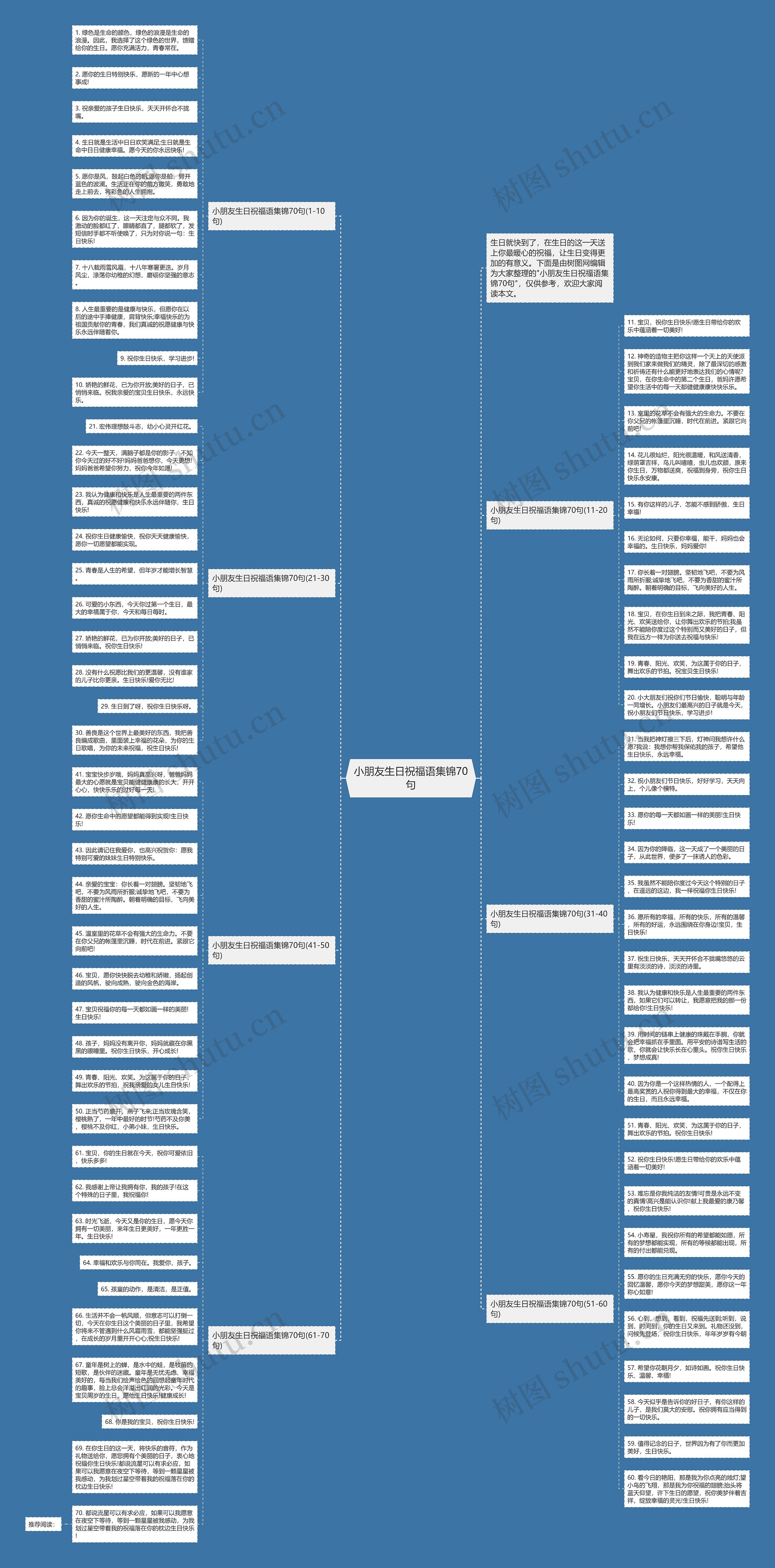 小朋友生日祝福语集锦70句思维导图