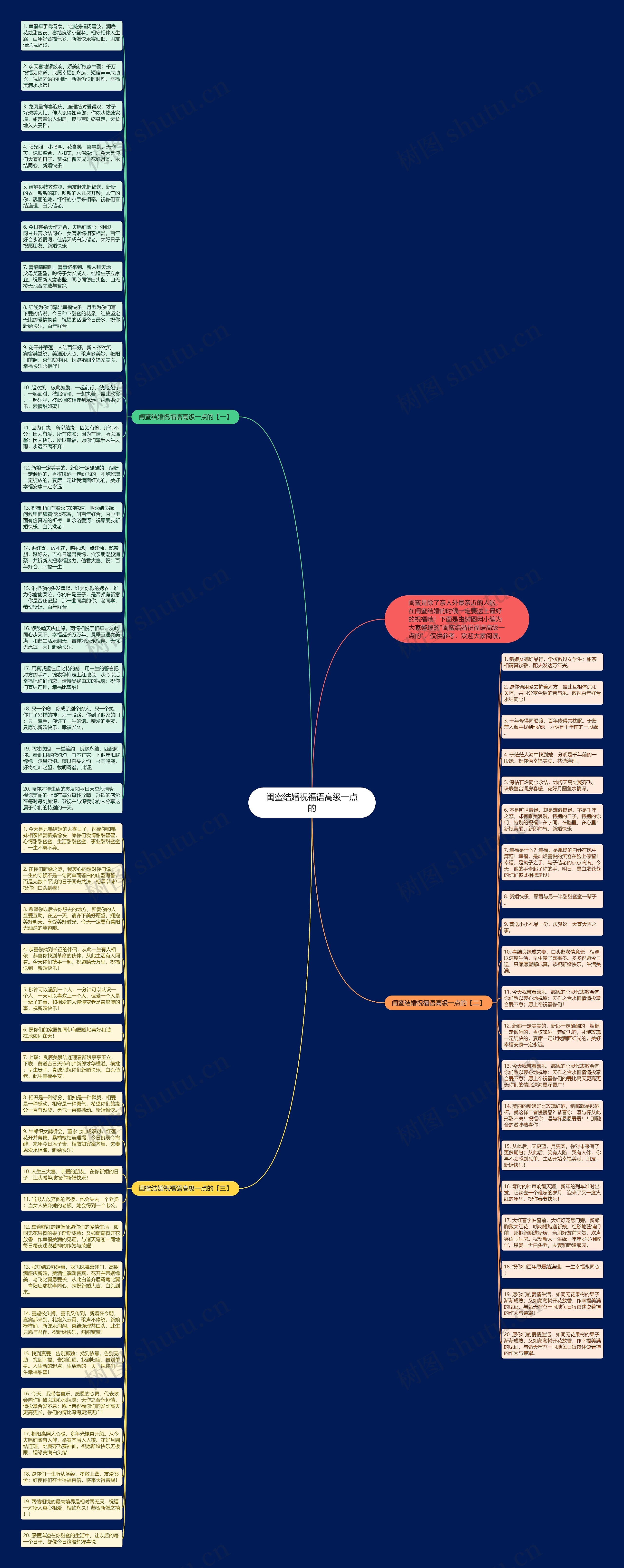 闺蜜结婚祝福语高级一点的思维导图
