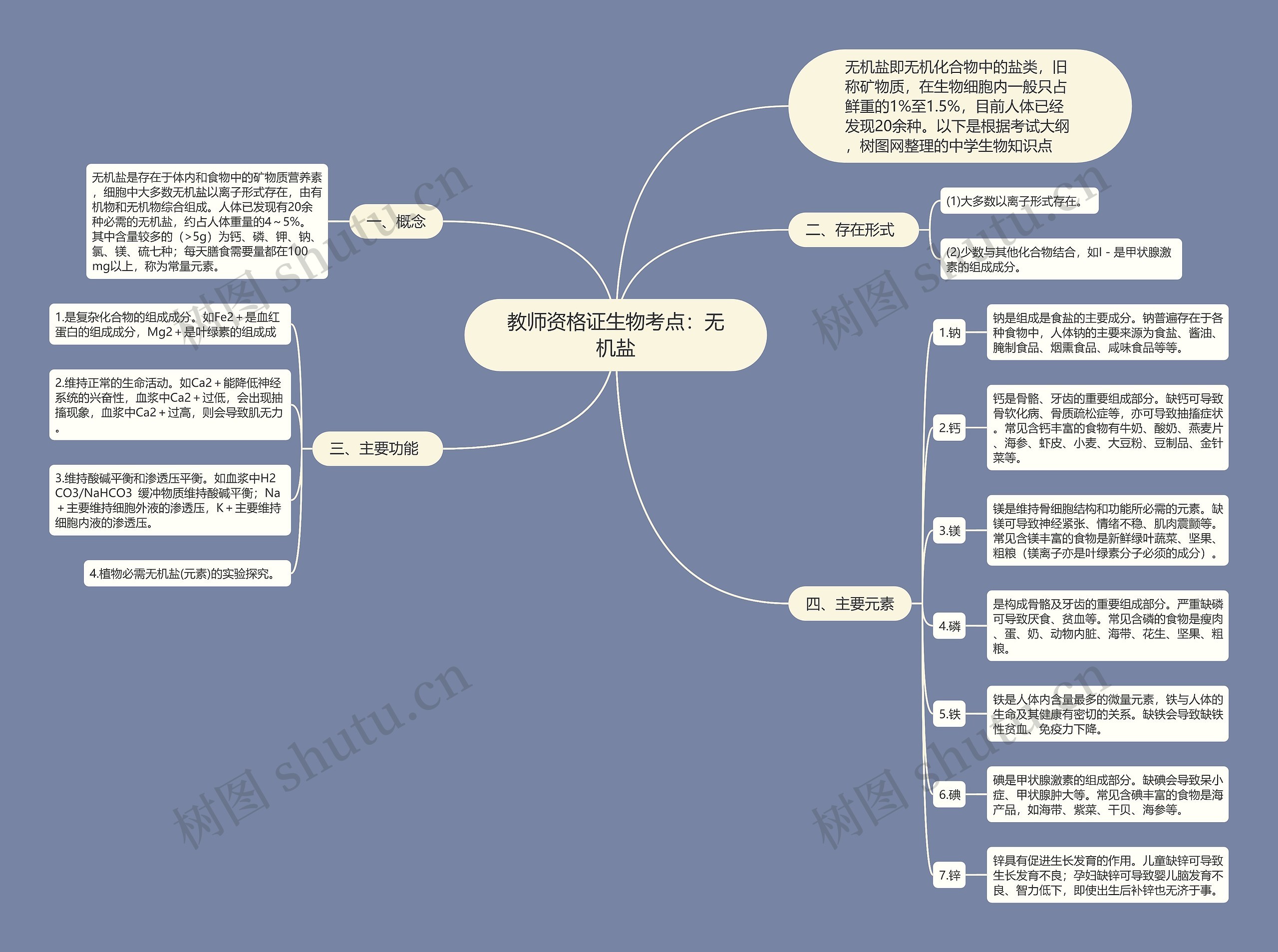 教师资格证生物考点：无机盐思维导图