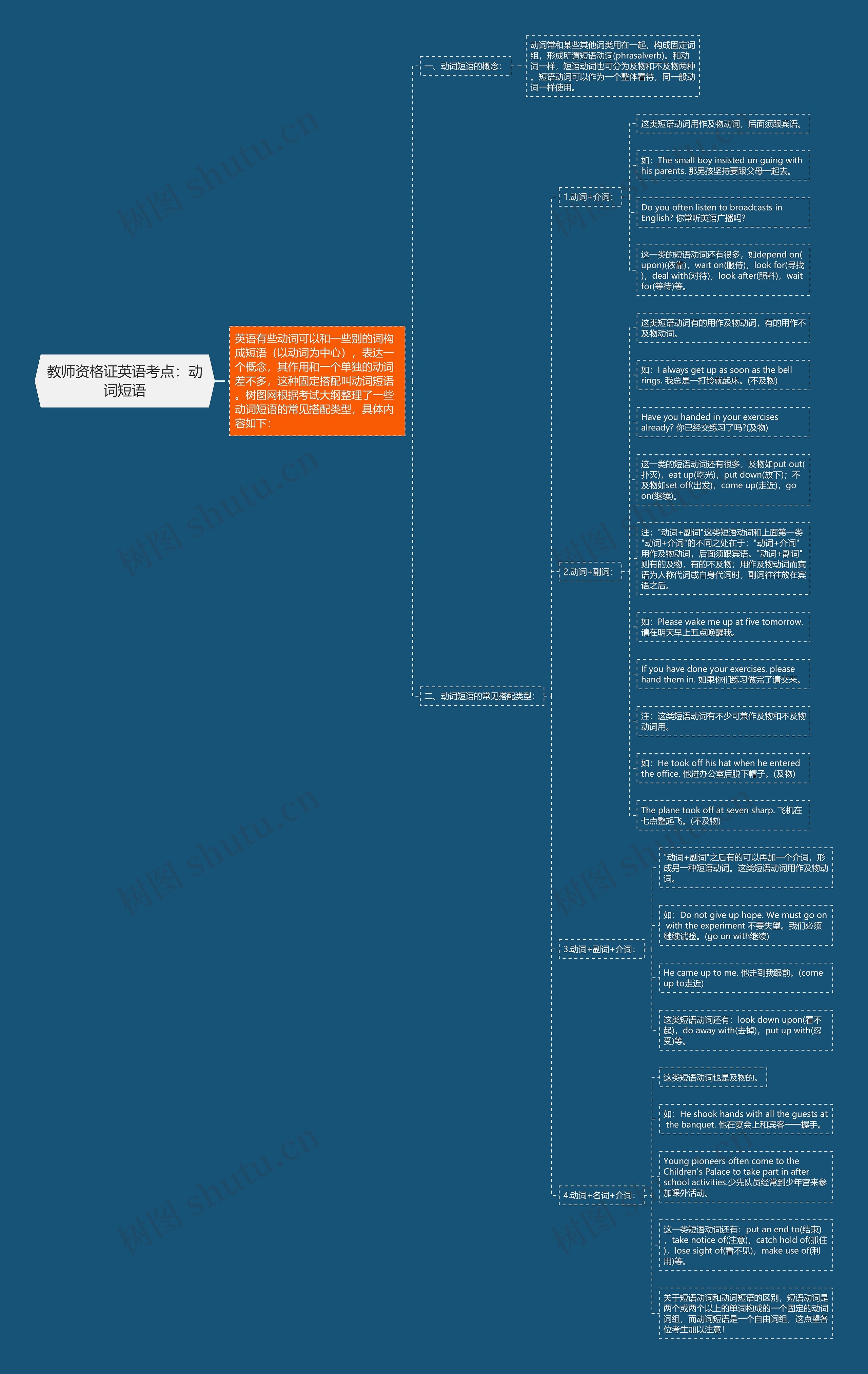 教师资格证英语考点：动词短语思维导图