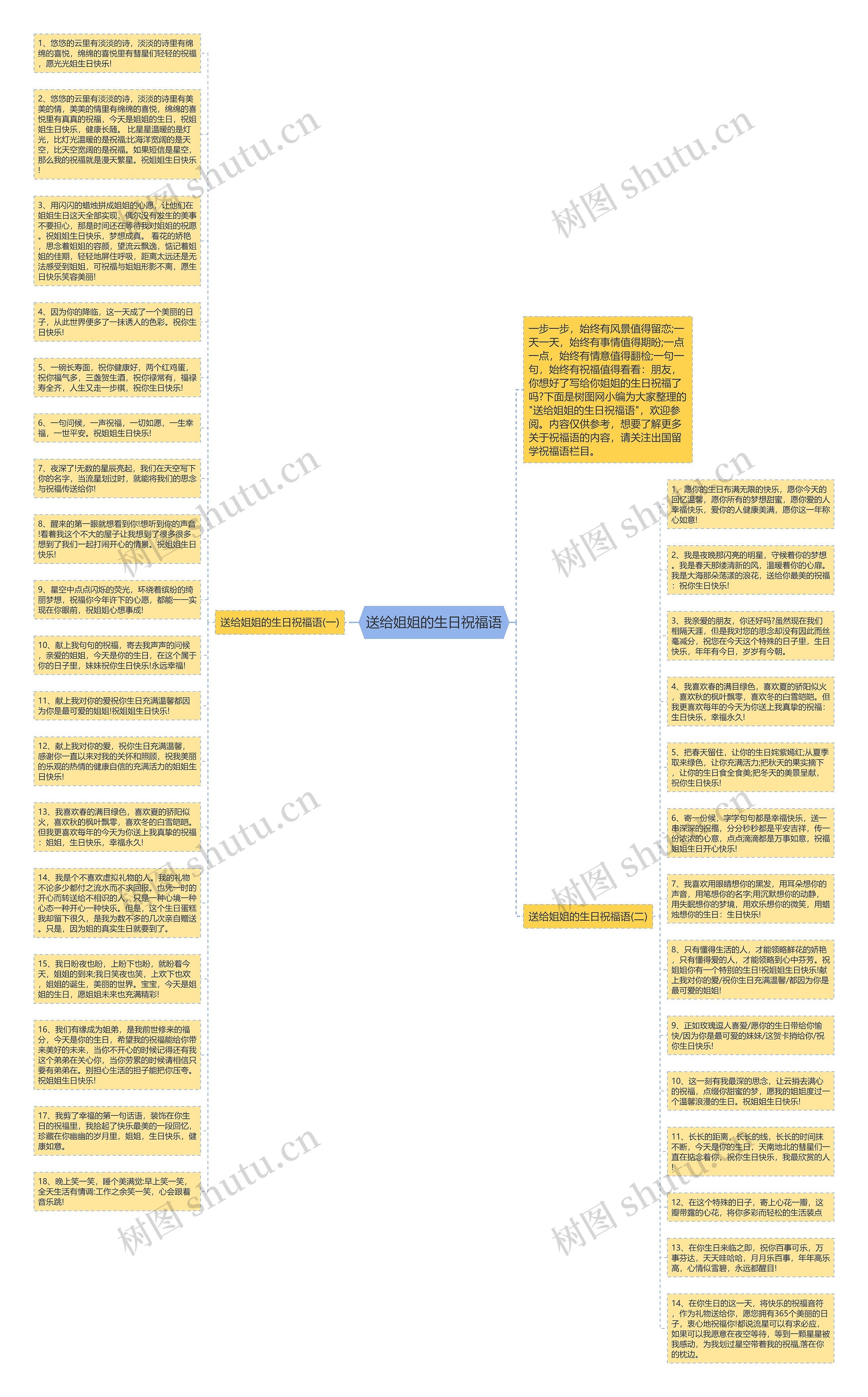 送给姐姐的生日祝福语思维导图