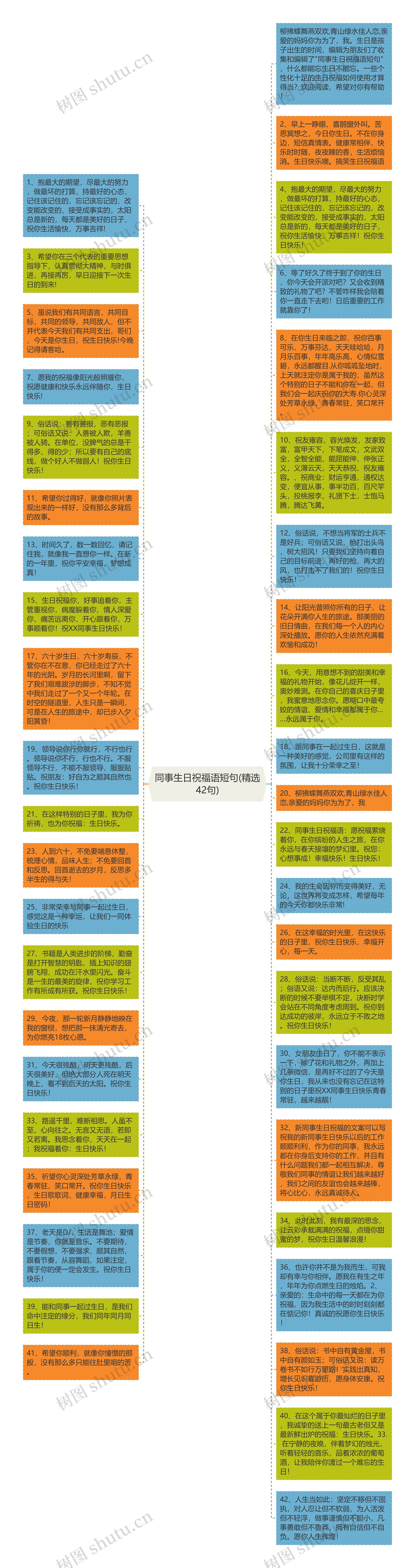 同事生日祝福语短句(精选42句)思维导图