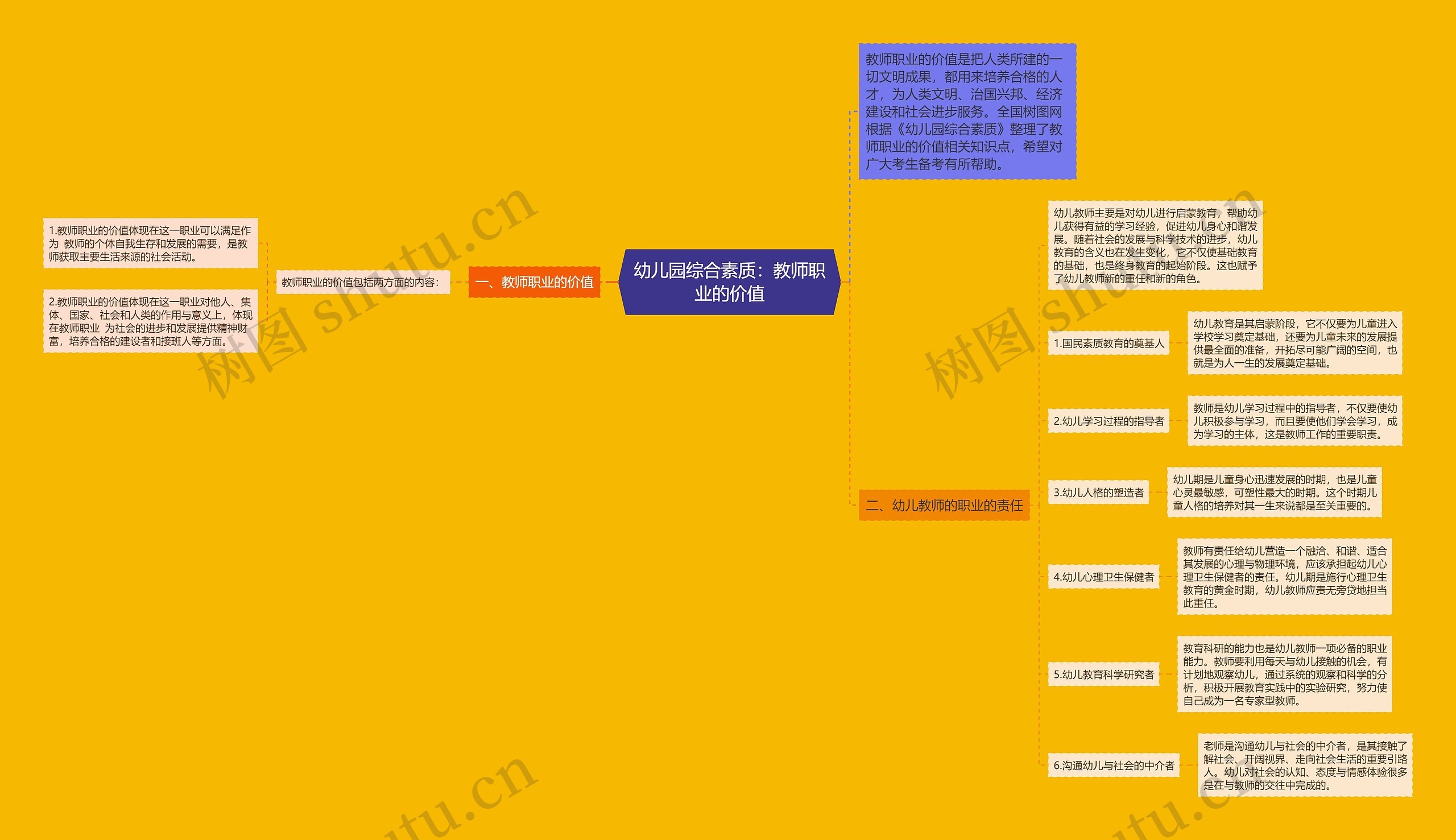 幼儿园综合素质：教师职业的价值思维导图