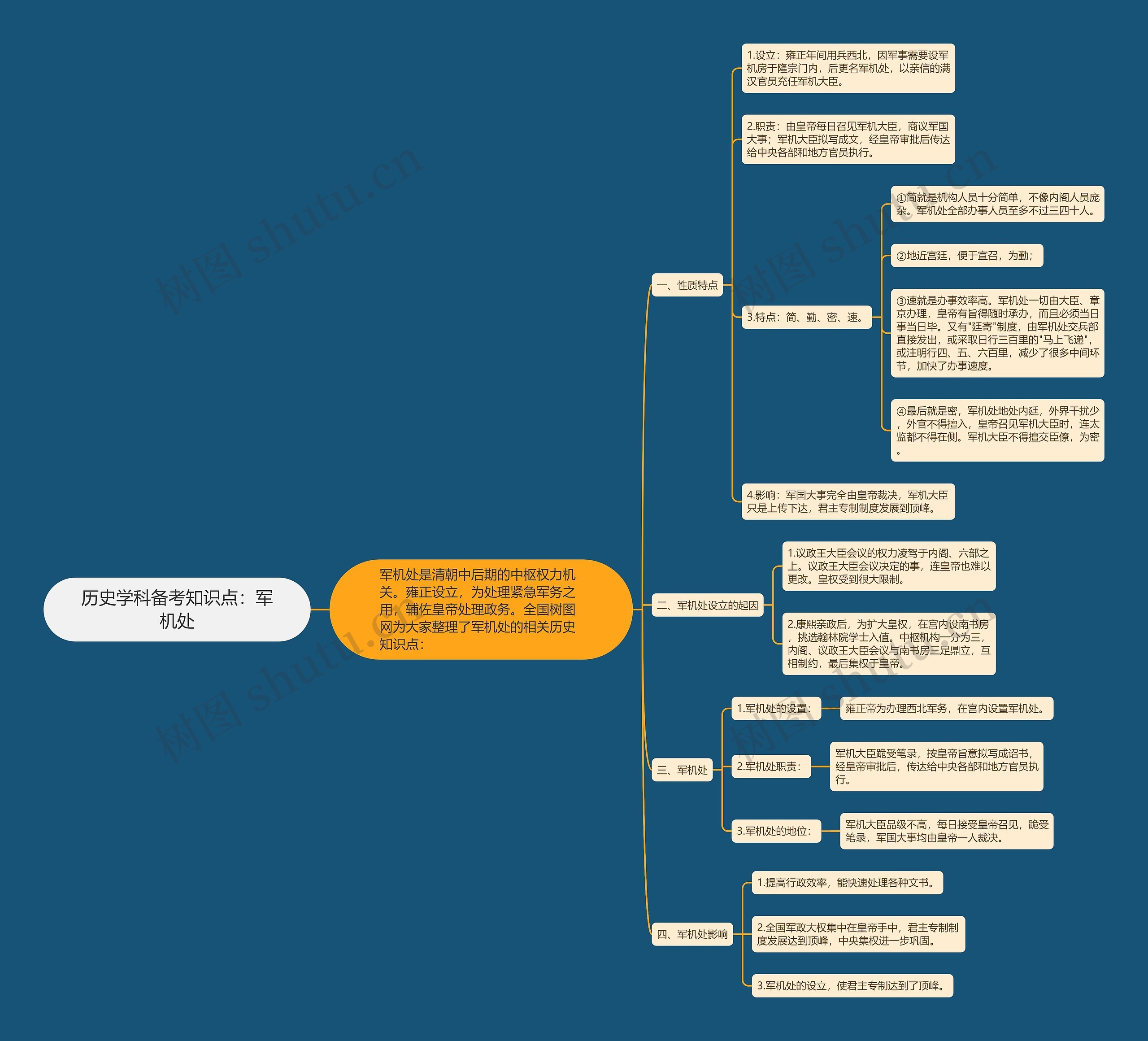 历史学科备考知识点：军机处思维导图
