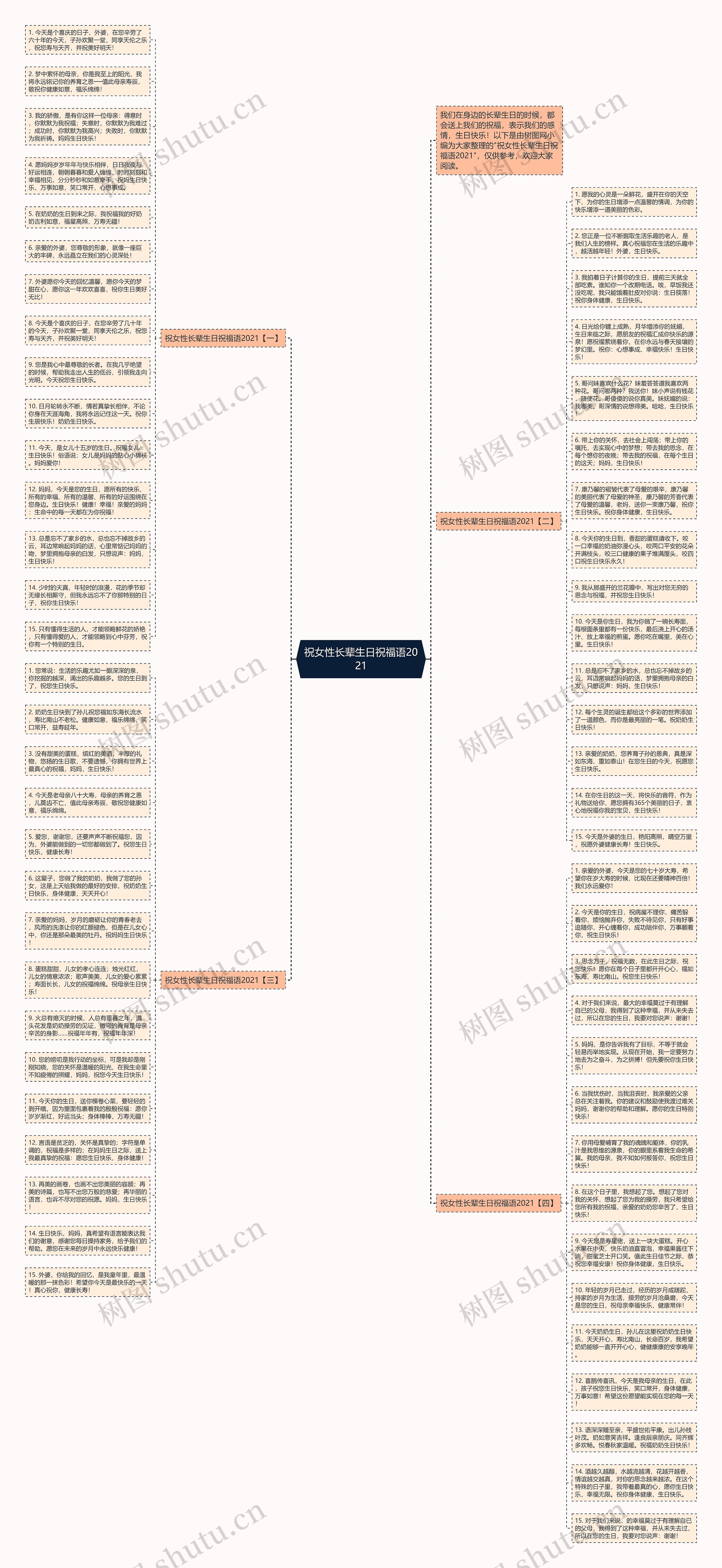 祝女性长辈生日祝福语2021思维导图