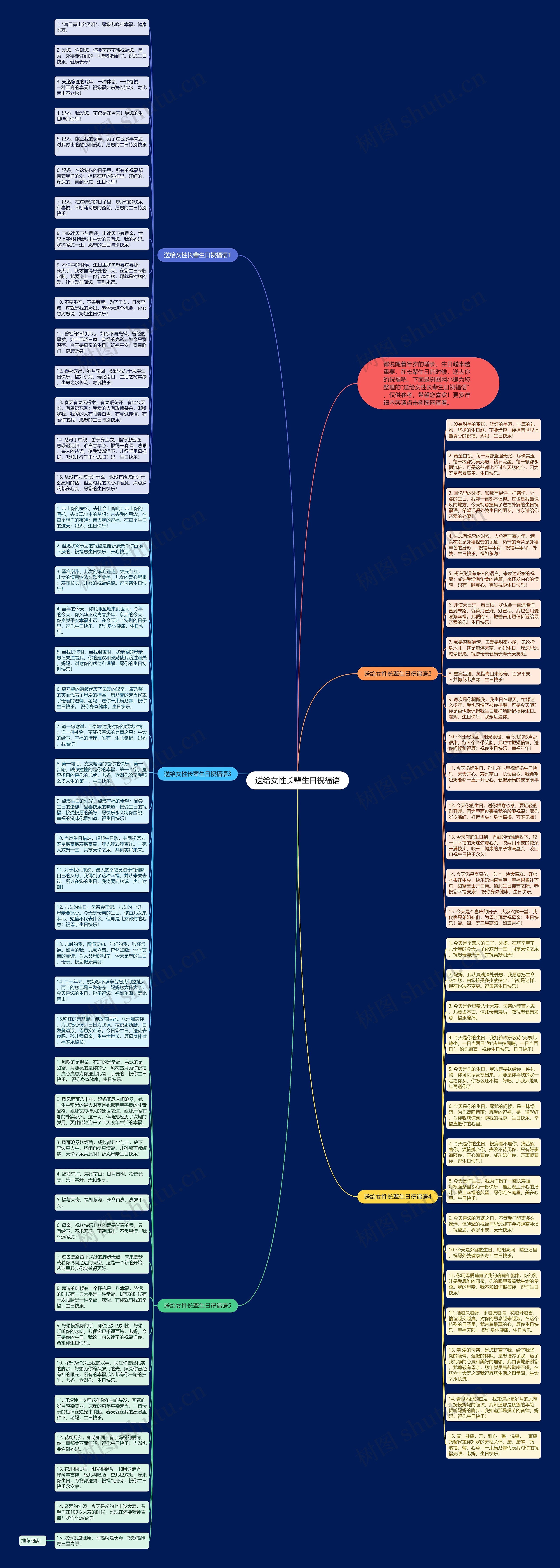 送给女性长辈生日祝福语思维导图高清图 送给女性长辈生日祝福语思维导图
