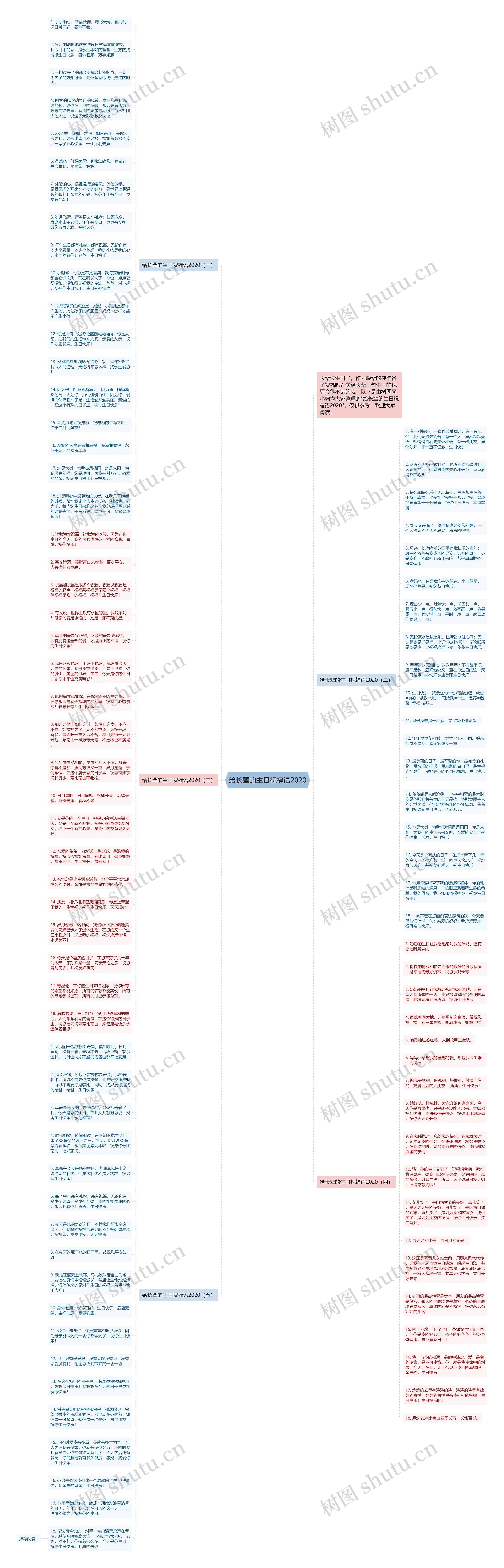给长辈的生日祝福语2020思维导图