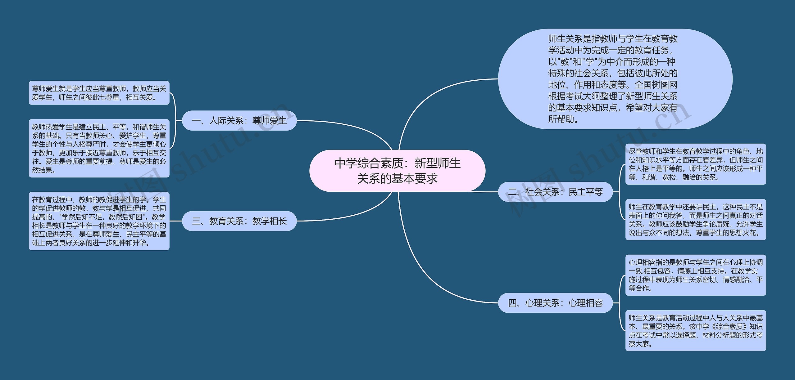 中学综合素质：新型师生关系的基本要求思维导图