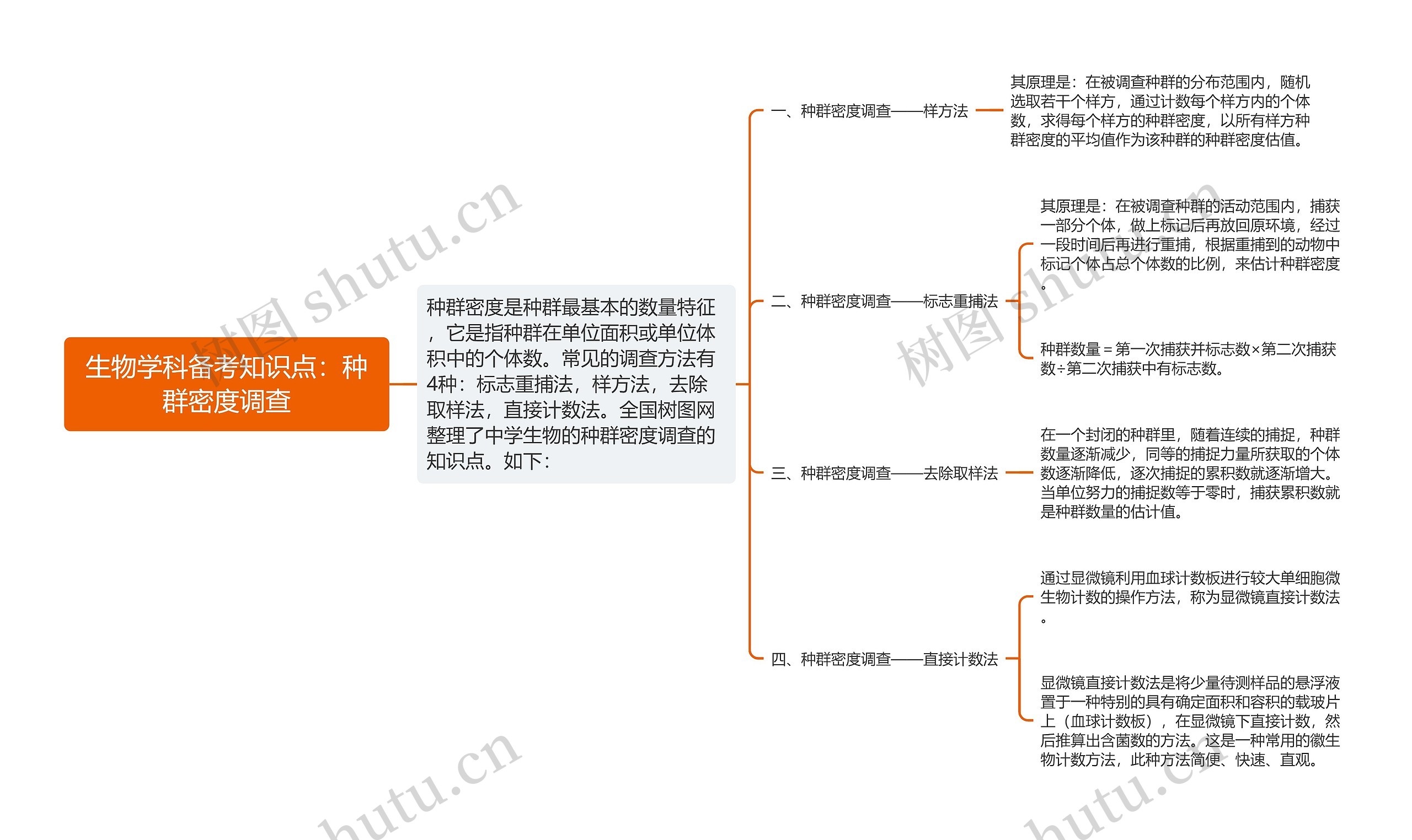 生物学科备考知识点：种群密度调查思维导图