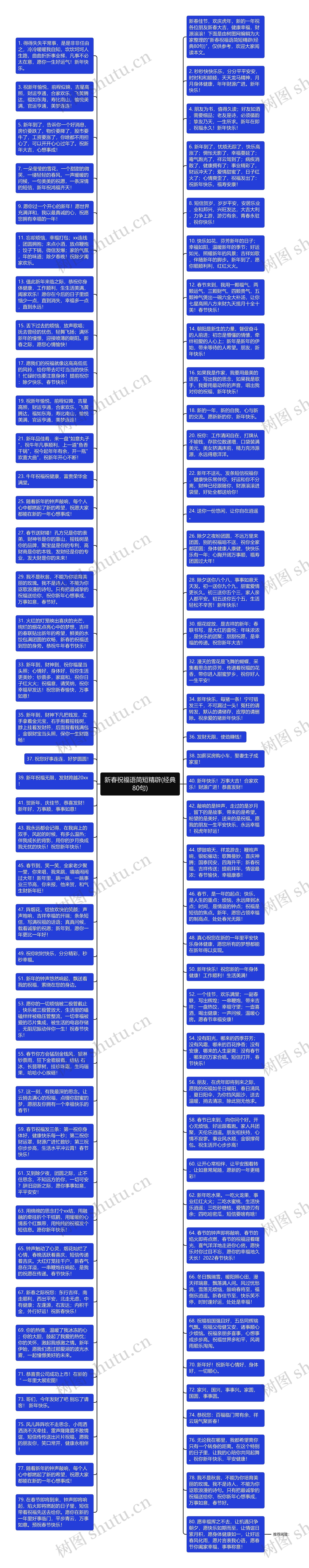 新春祝福语简短精辟(经典80句)思维导图