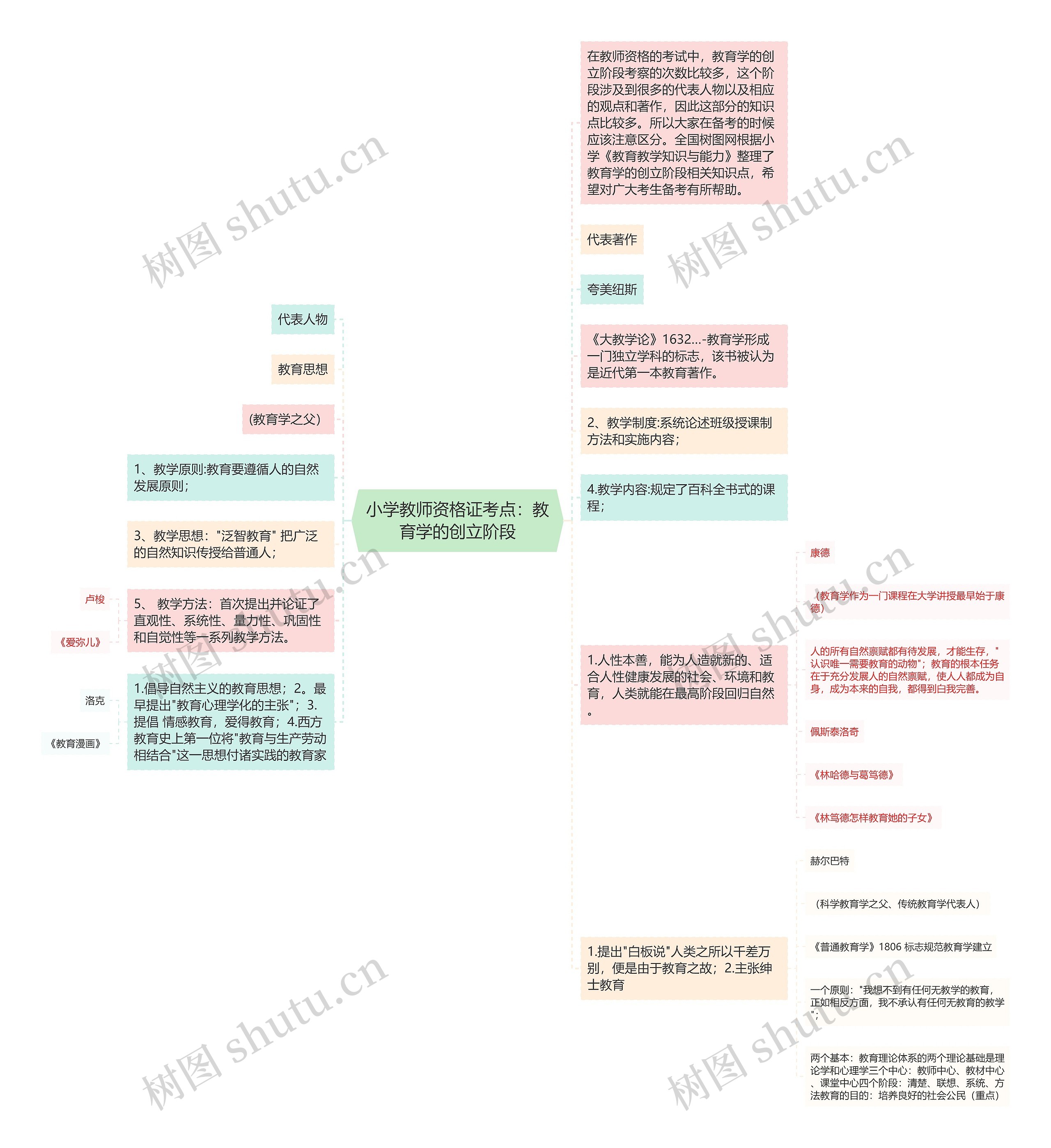 小学教师资格证考点：教育学的创立阶段思维导图