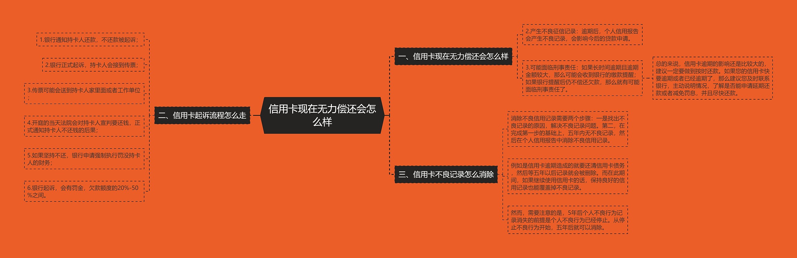 信用卡现在无力偿还会怎么样思维导图