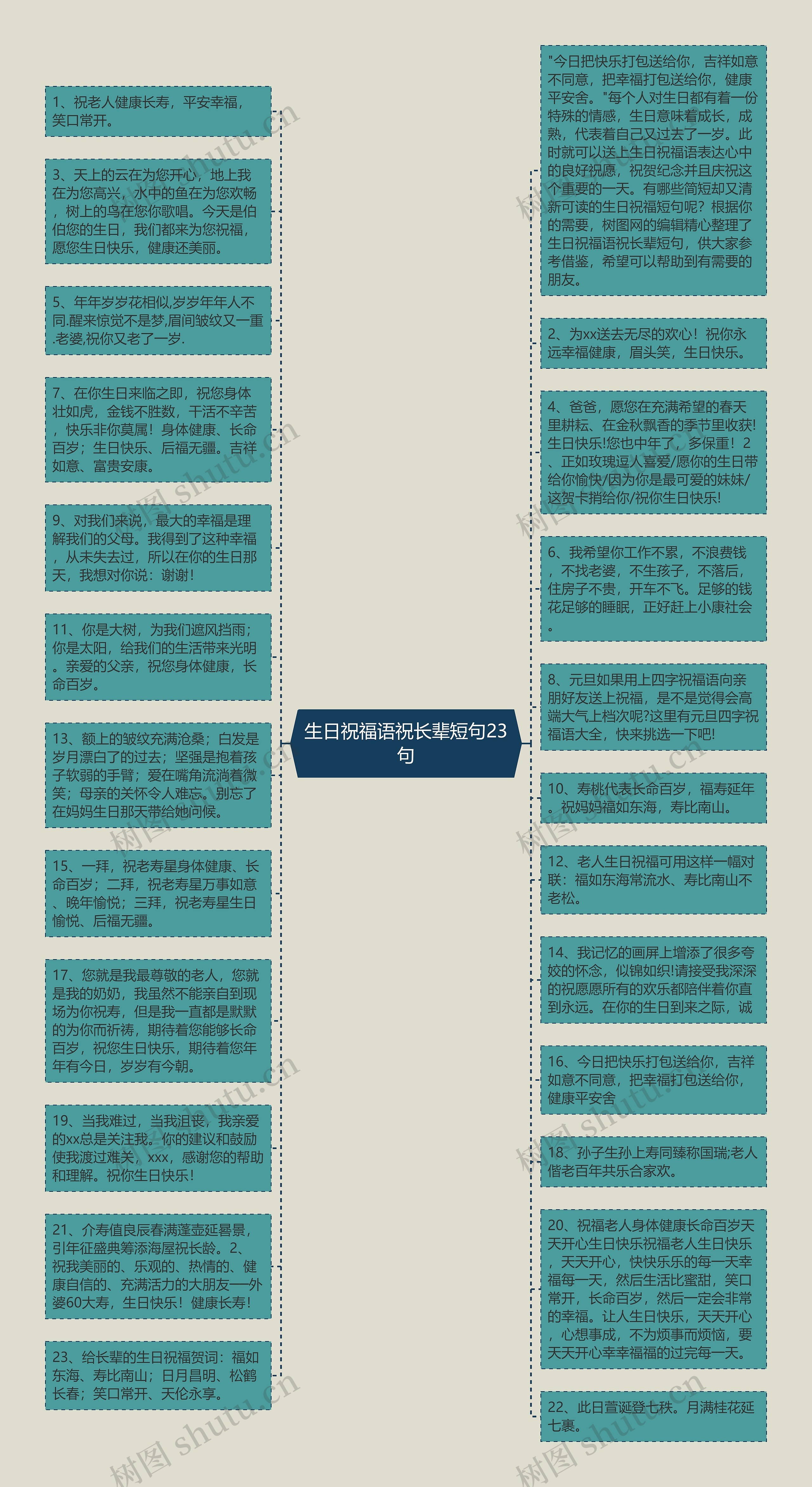 生日祝福语祝长辈短句23句思维导图