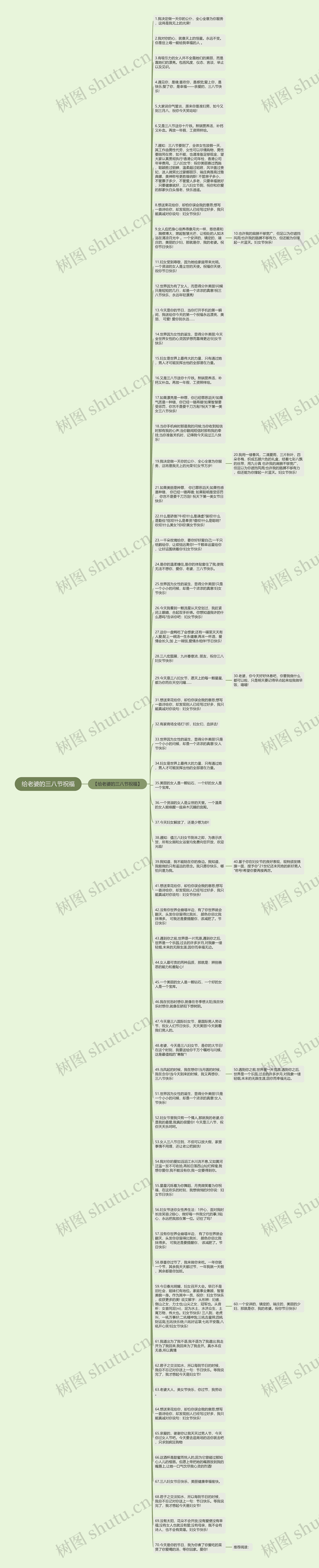 给老婆的三八节祝福思维导图