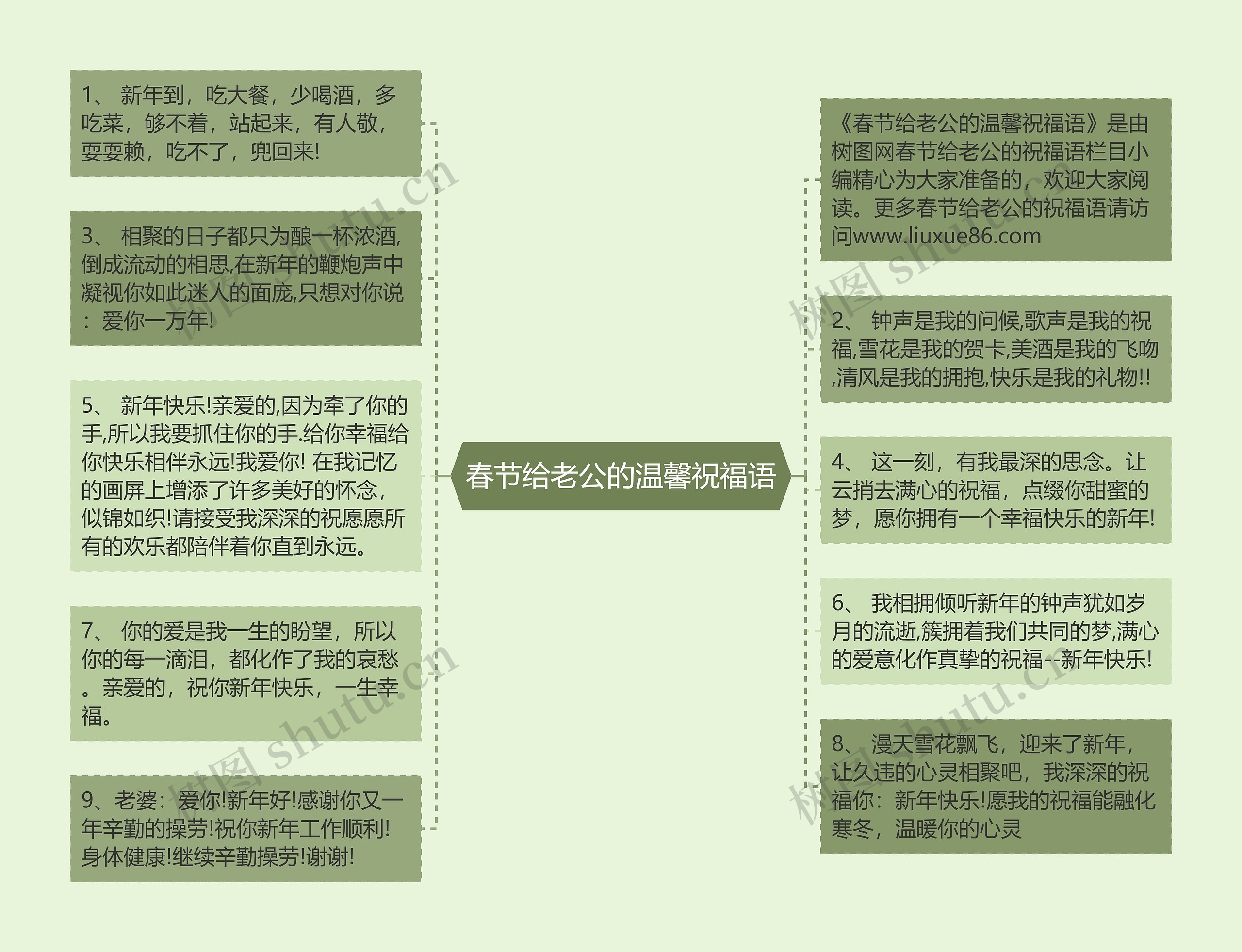 春节给老公的温馨祝福语思维导图