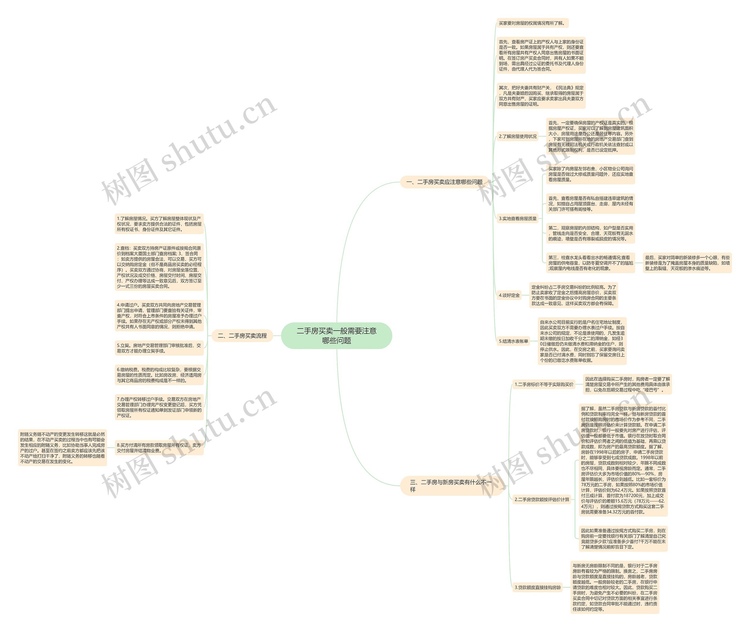 二手房买卖一般需要注意哪些问题思维导图