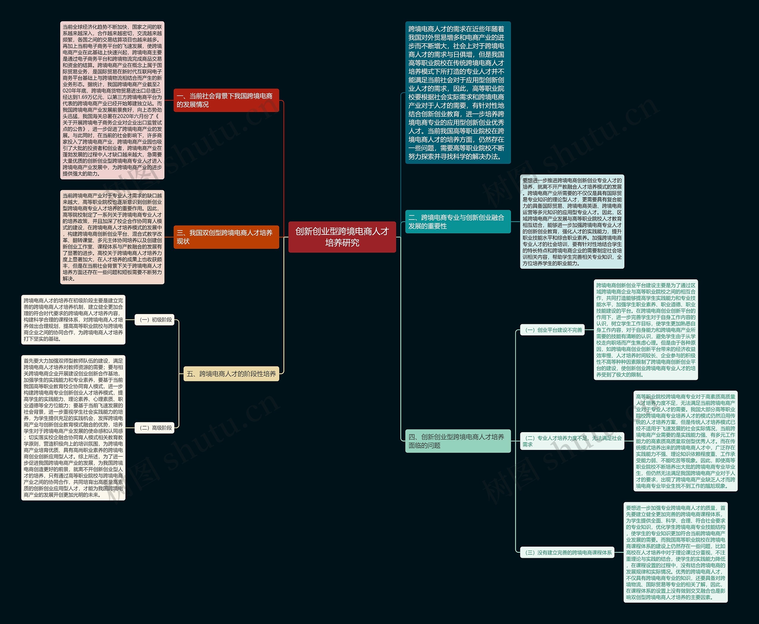 创新创业型跨境电商人才培养研究思维导图