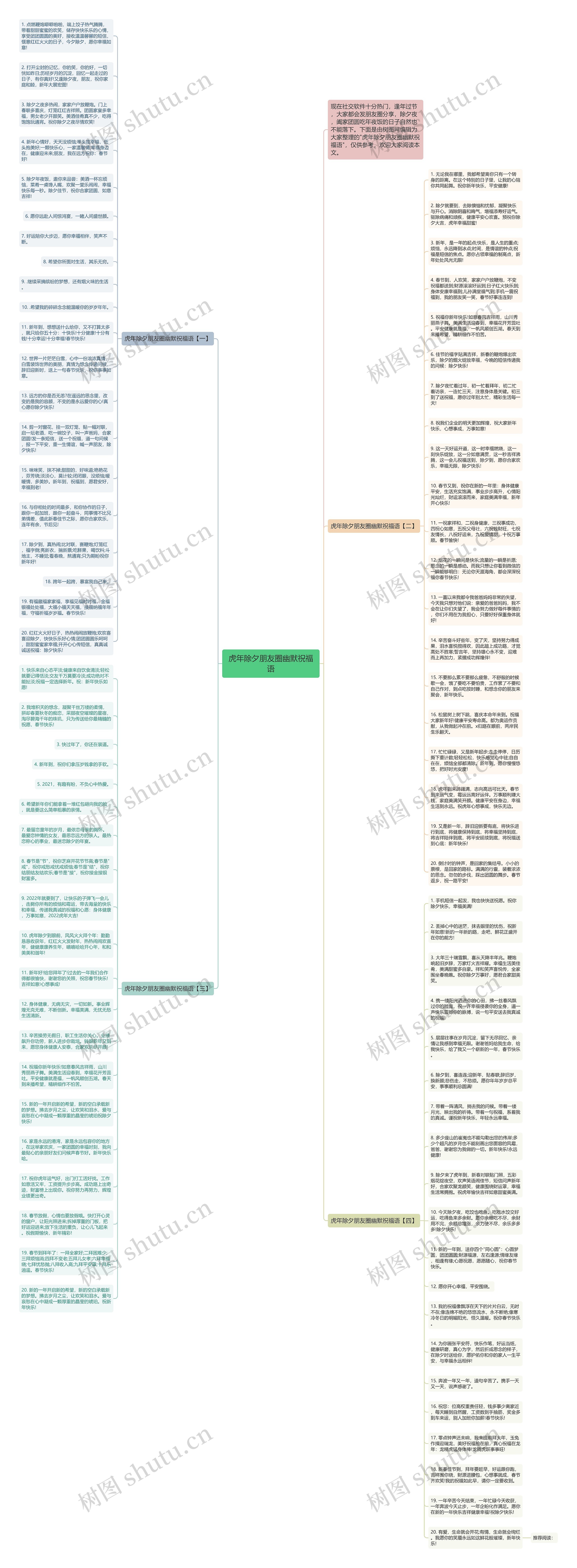 虎年除夕朋友圈幽默祝福语思维导图