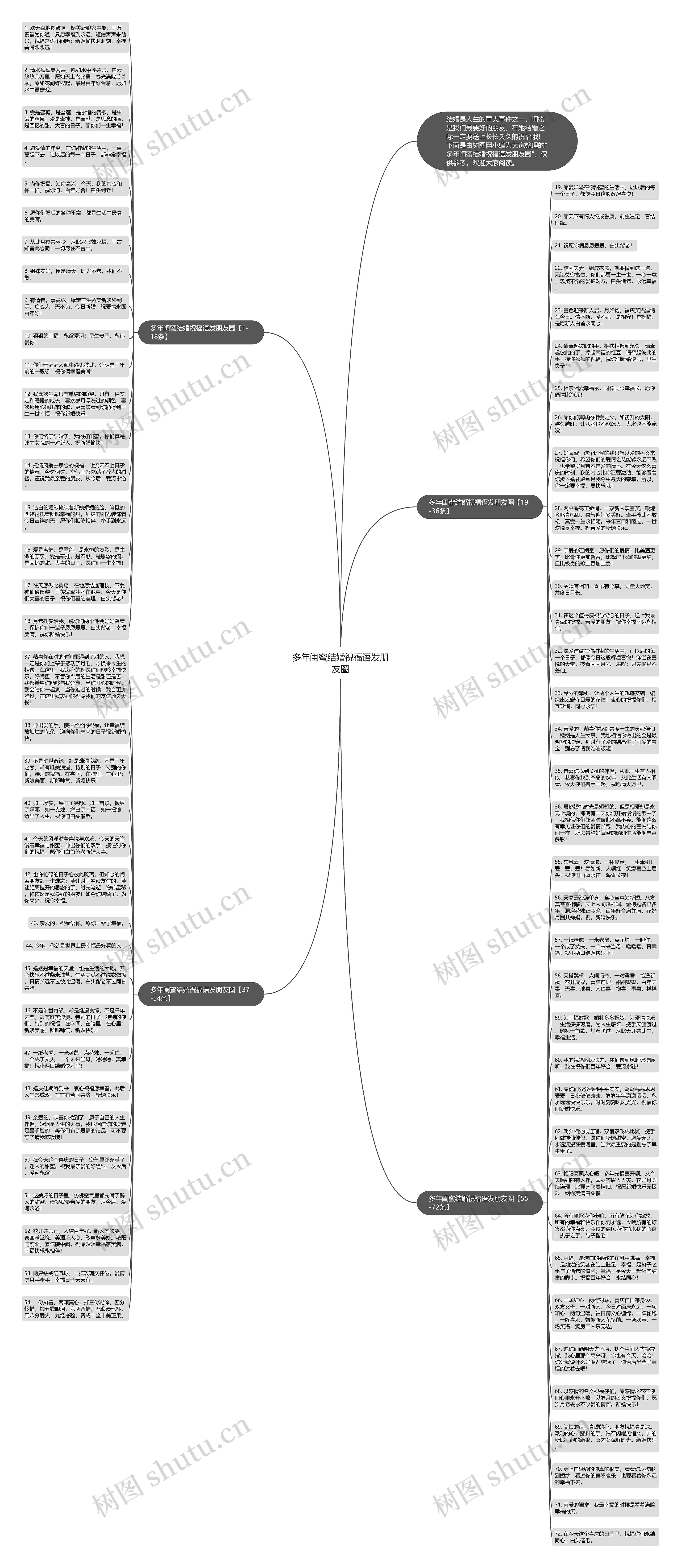 多年闺蜜结婚祝福语发朋友圈思维导图
