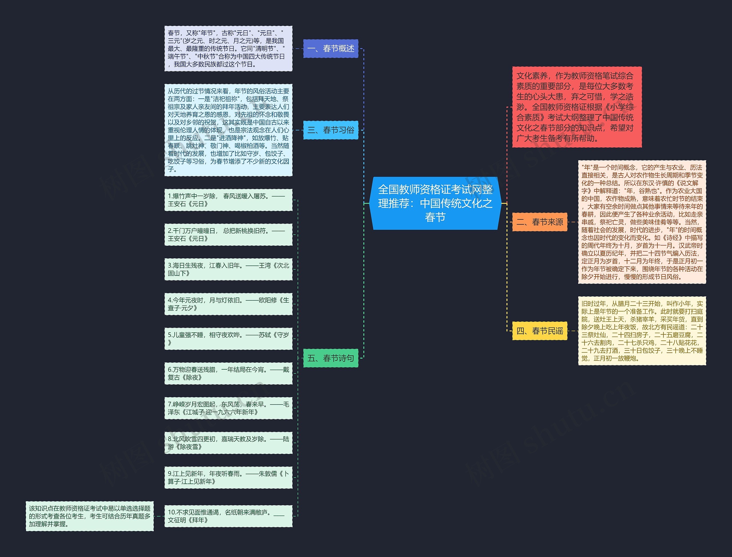 全国教师资格证考试网整理推荐：中国传统文化之春节思维导图