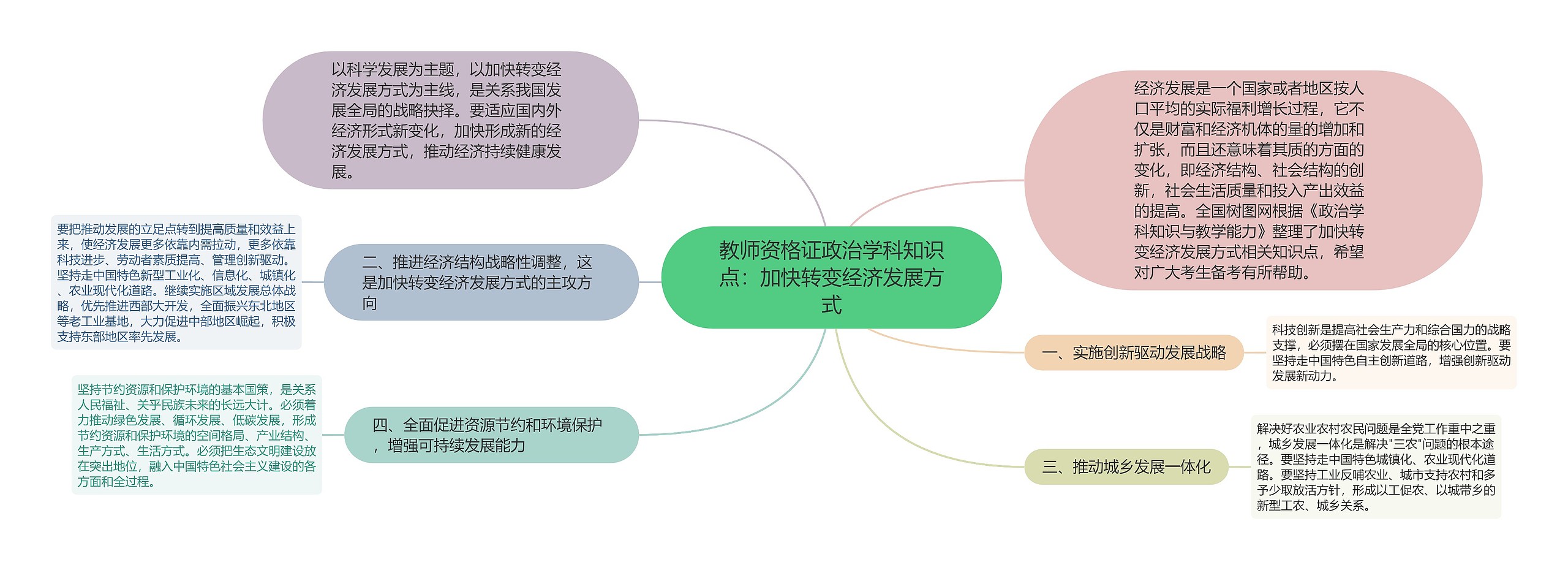 教师资格证政治学科知识点：加快转变经济发展方式思维导图