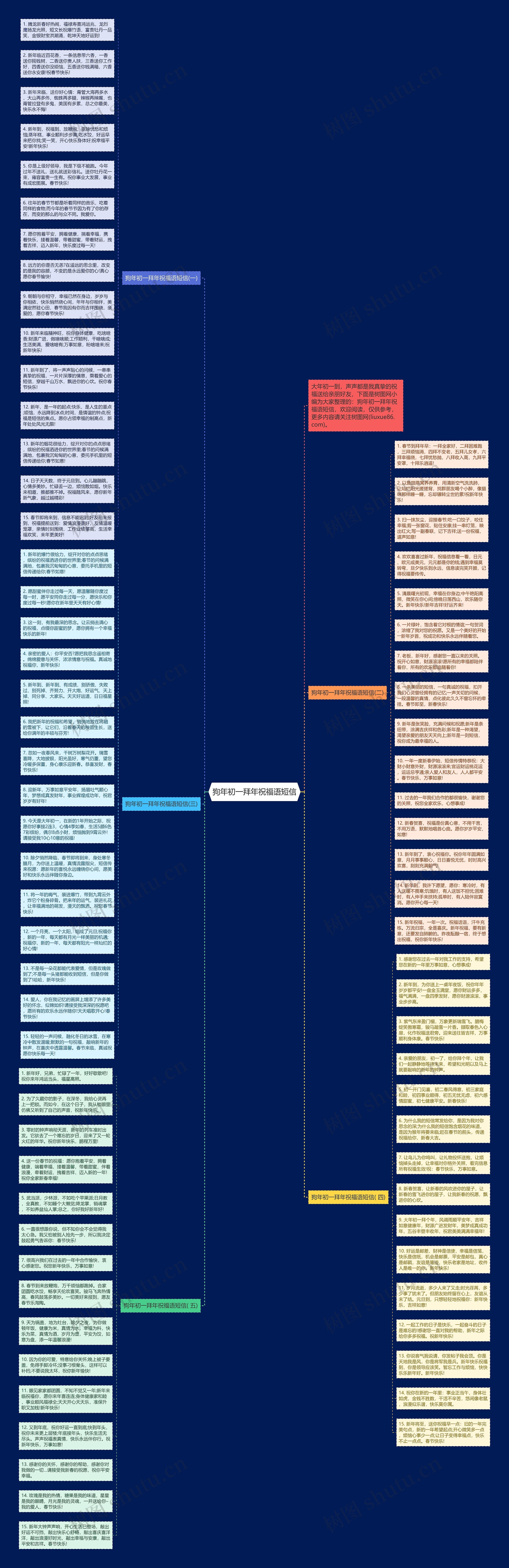 狗年初一拜年祝福语短信思维导图