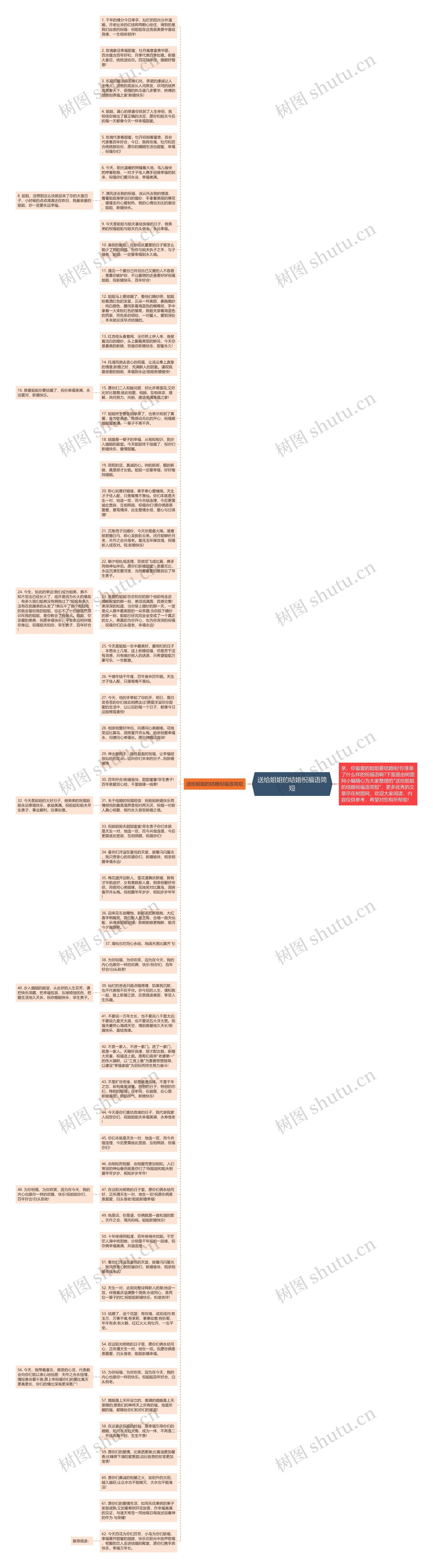 送给姐姐的结婚祝福语简短思维导图