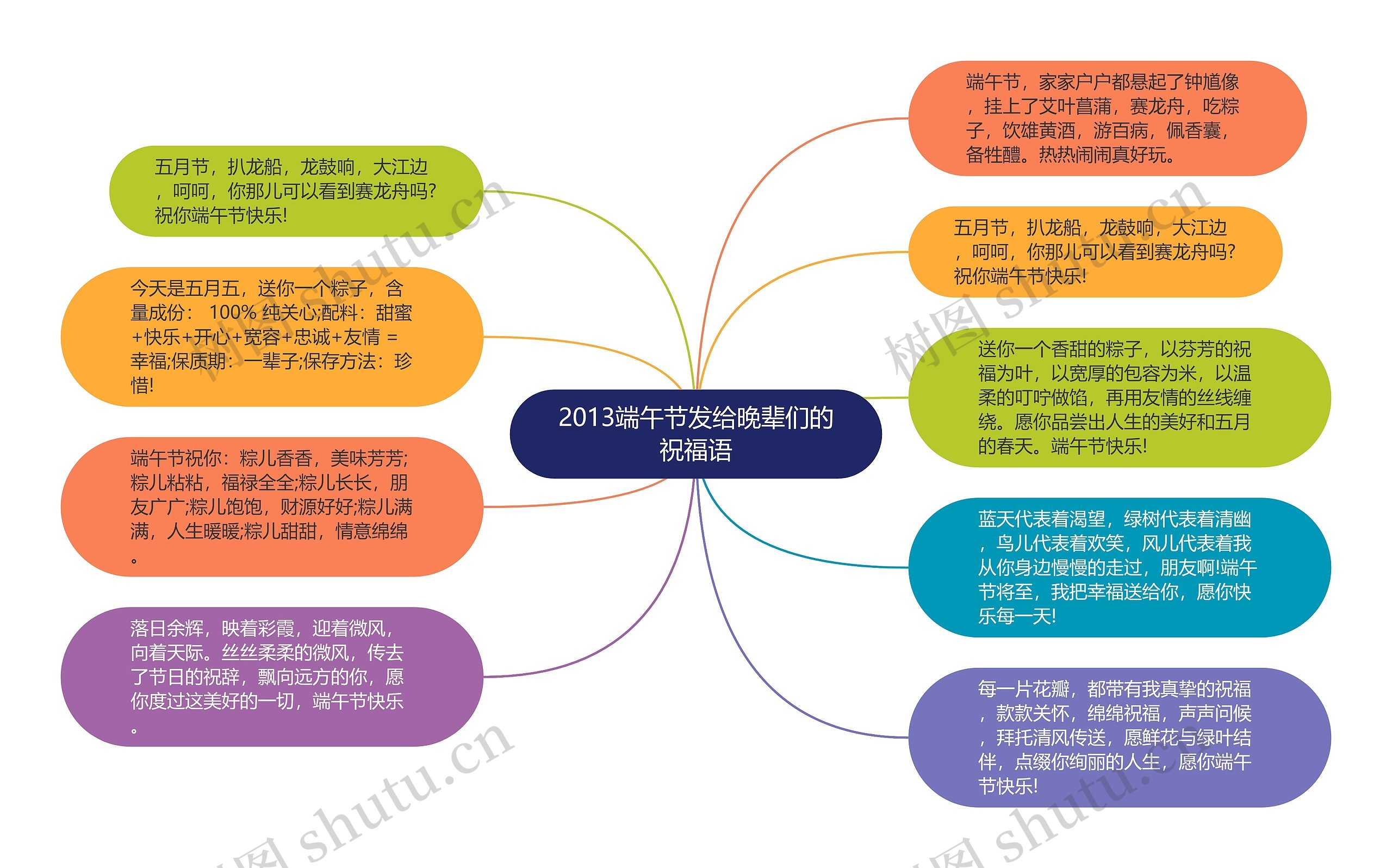 2013端午节发给晚辈们的祝福语思维导图