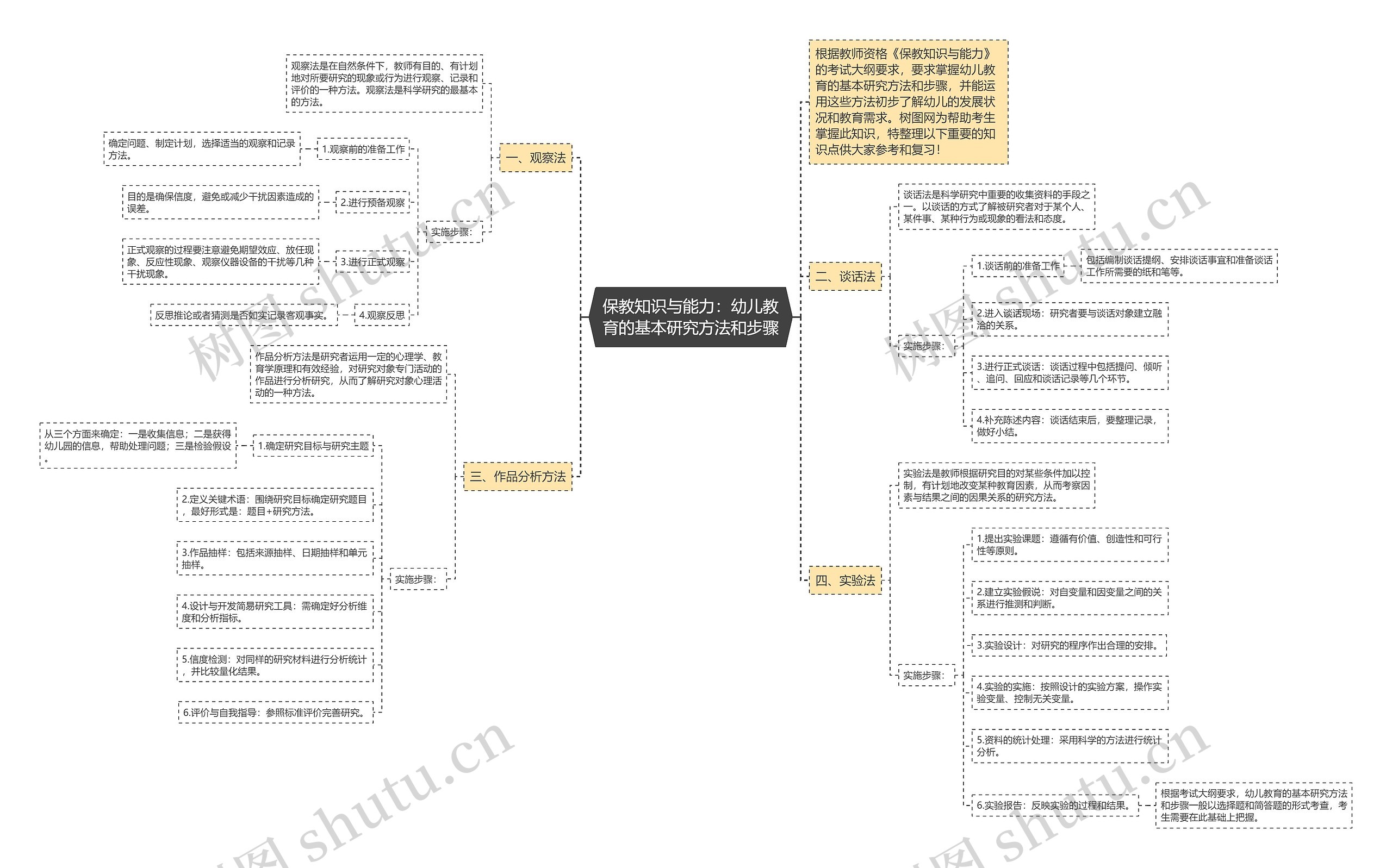 保教知识与能力：幼儿教育的基本研究方法和步骤思维导图