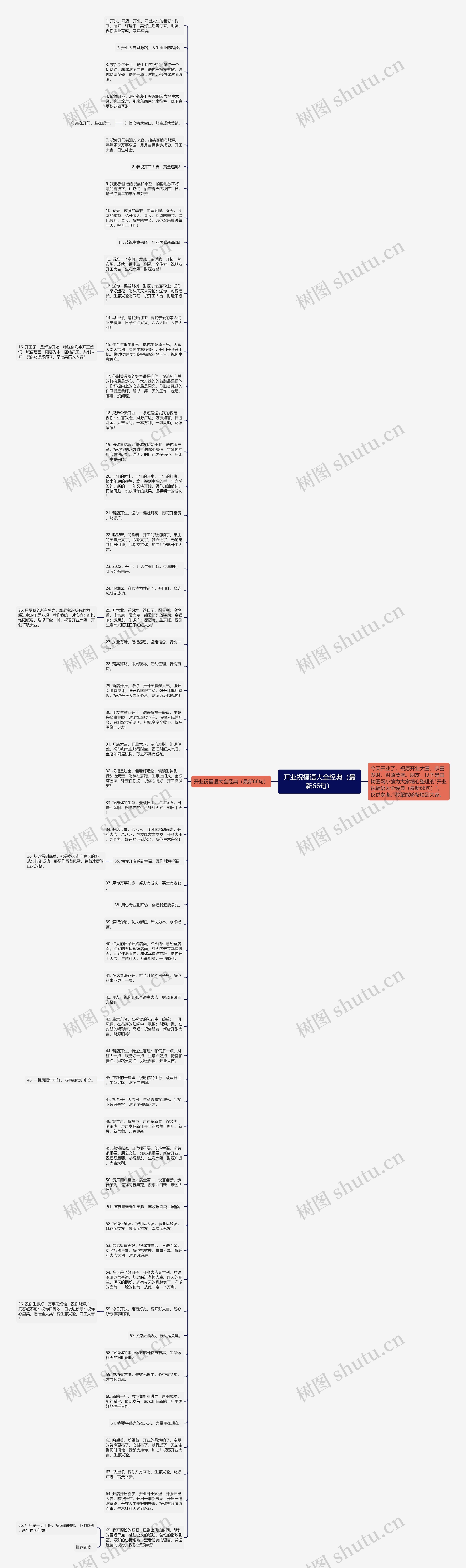 开业祝福语大全经典（最新66句）思维导图