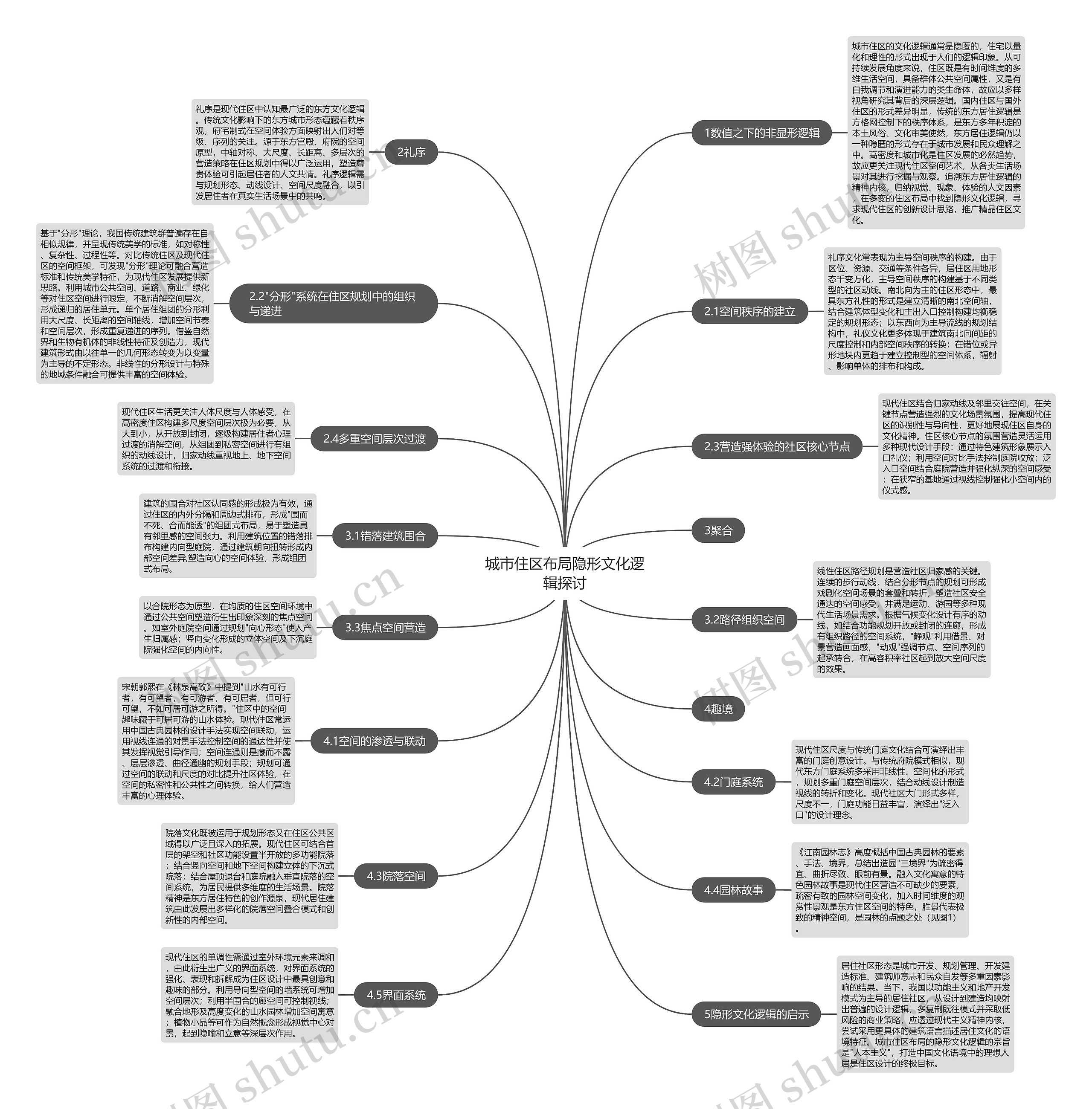 城市住区布局隐形文化逻辑探讨思维导图