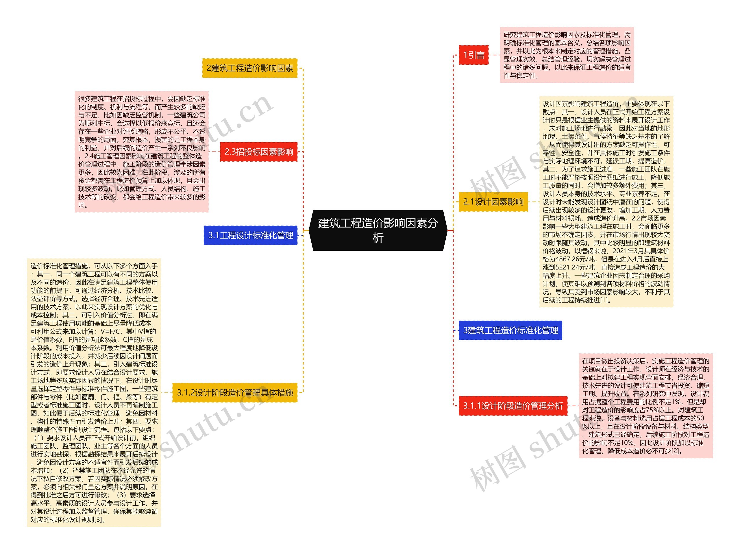 建筑工程造价影响因素分析思维导图