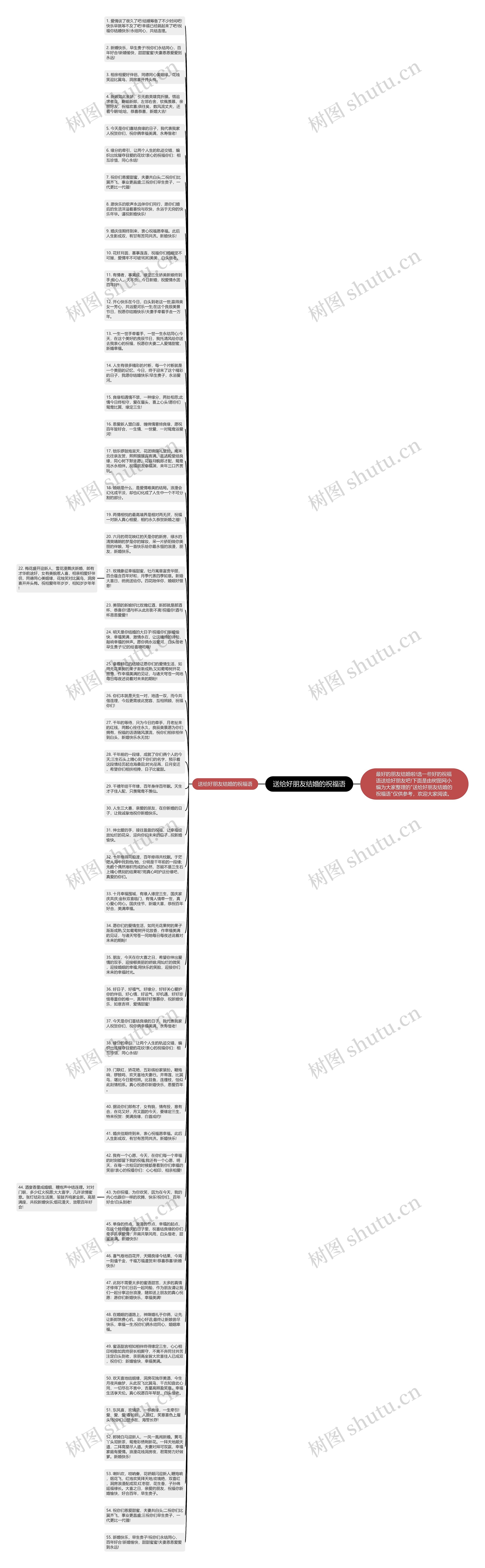 送给好朋友结婚的祝福语思维导图