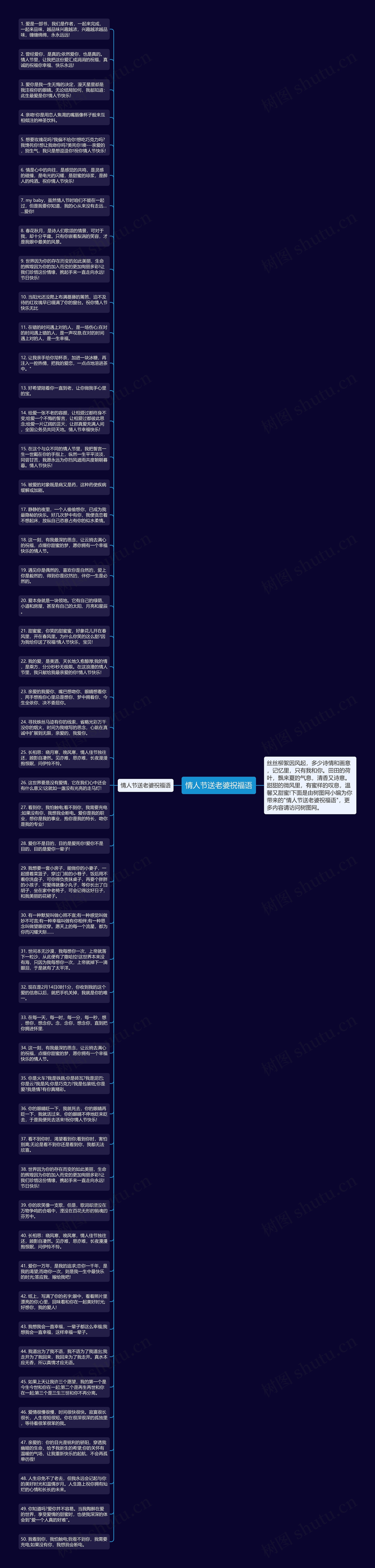 情人节送老婆祝福语思维导图
