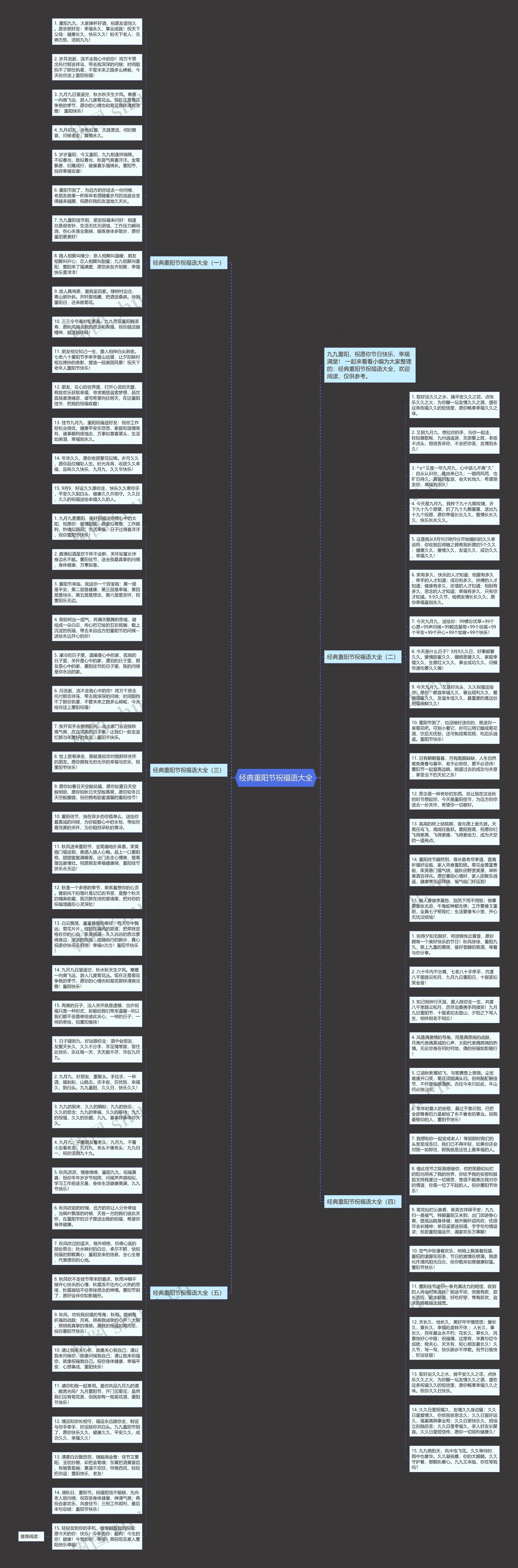 经典重阳节祝福语大全思维导图