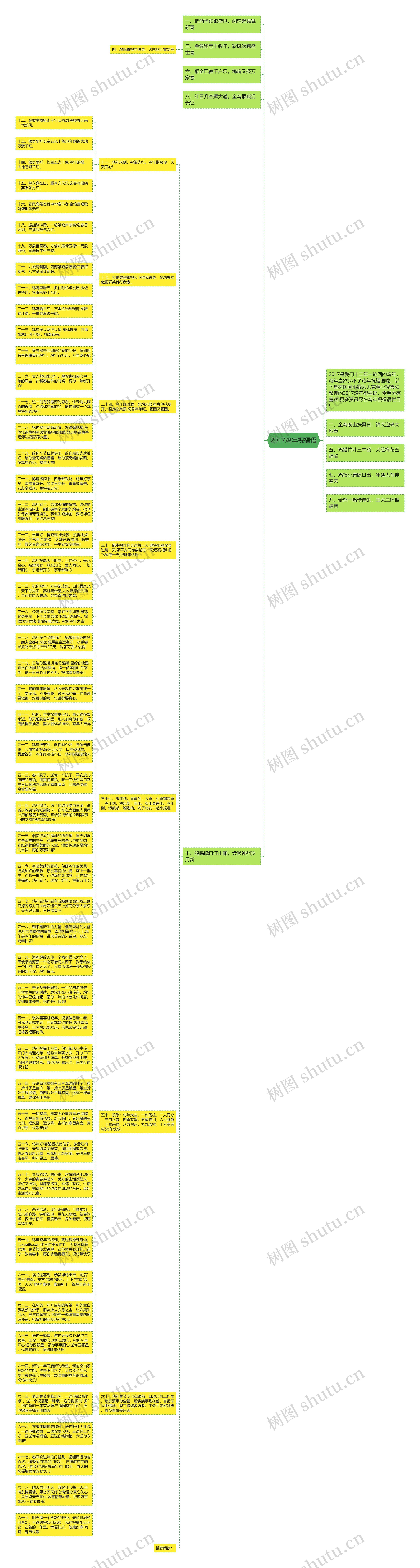 2017鸡年祝福语思维导图